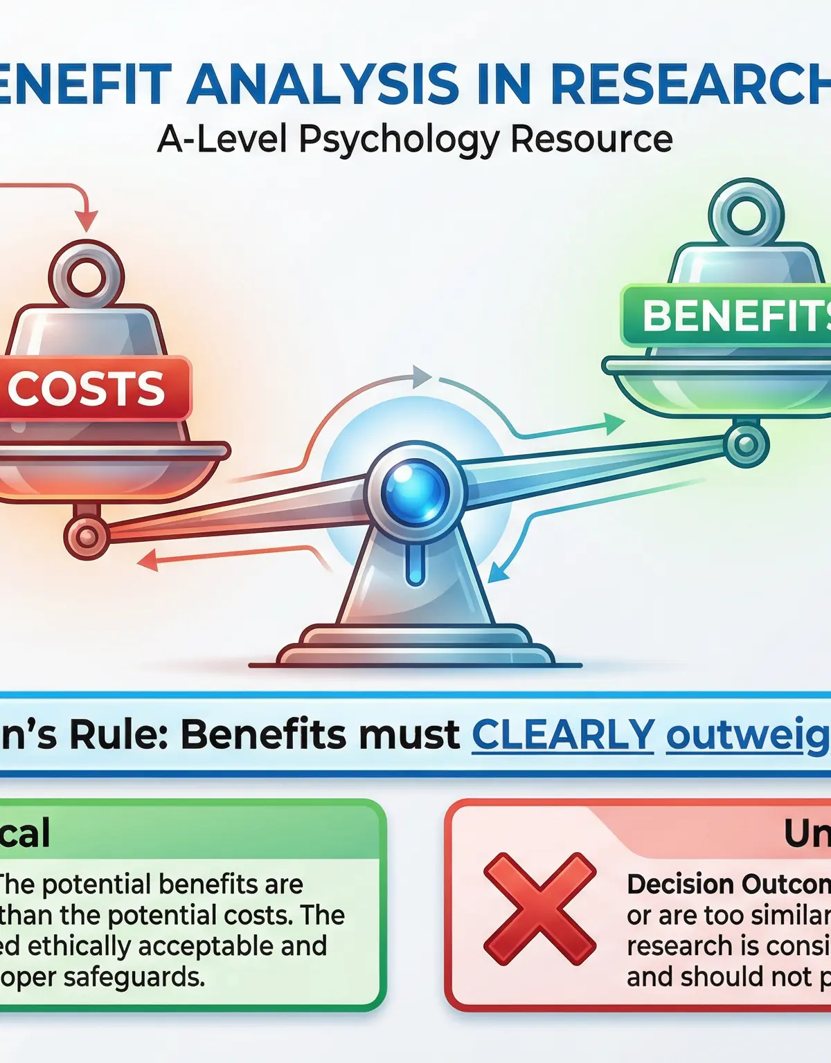 Cost-Benefit Analysis in Research Ethics.