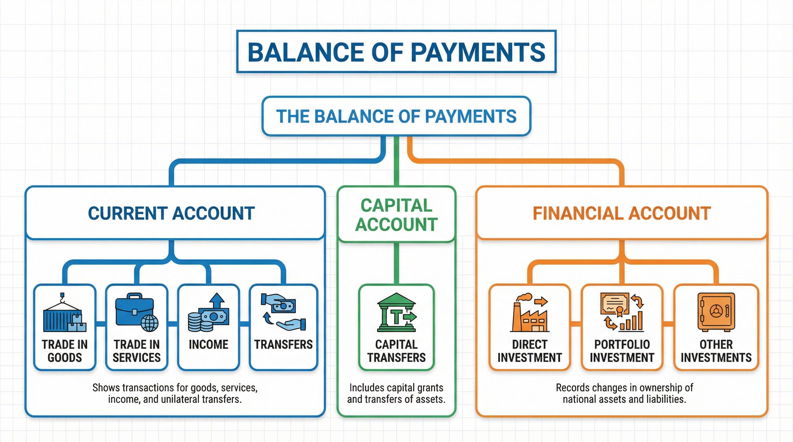 The structure of the Balance of Payments.