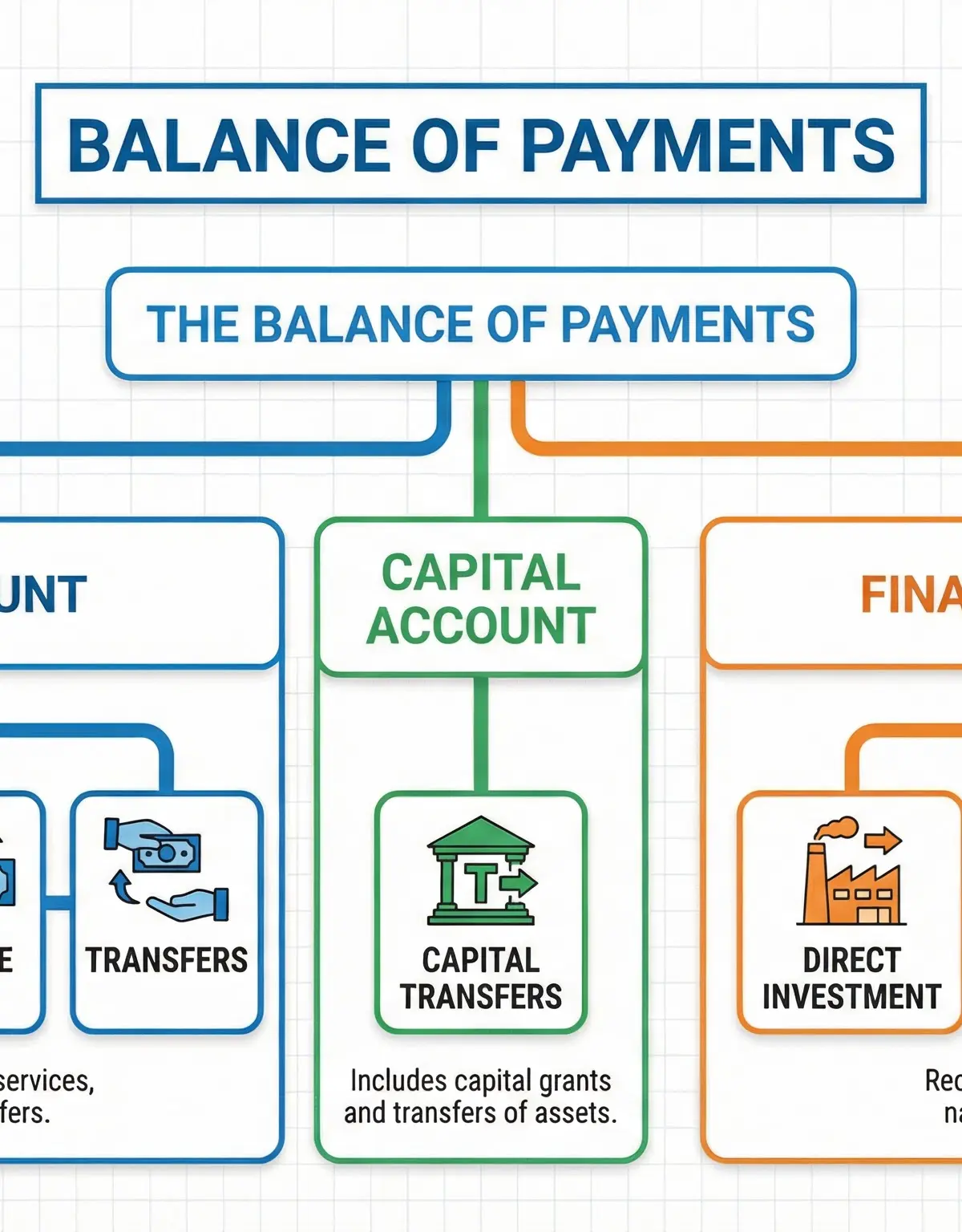 The structure of the Balance of Payments.
