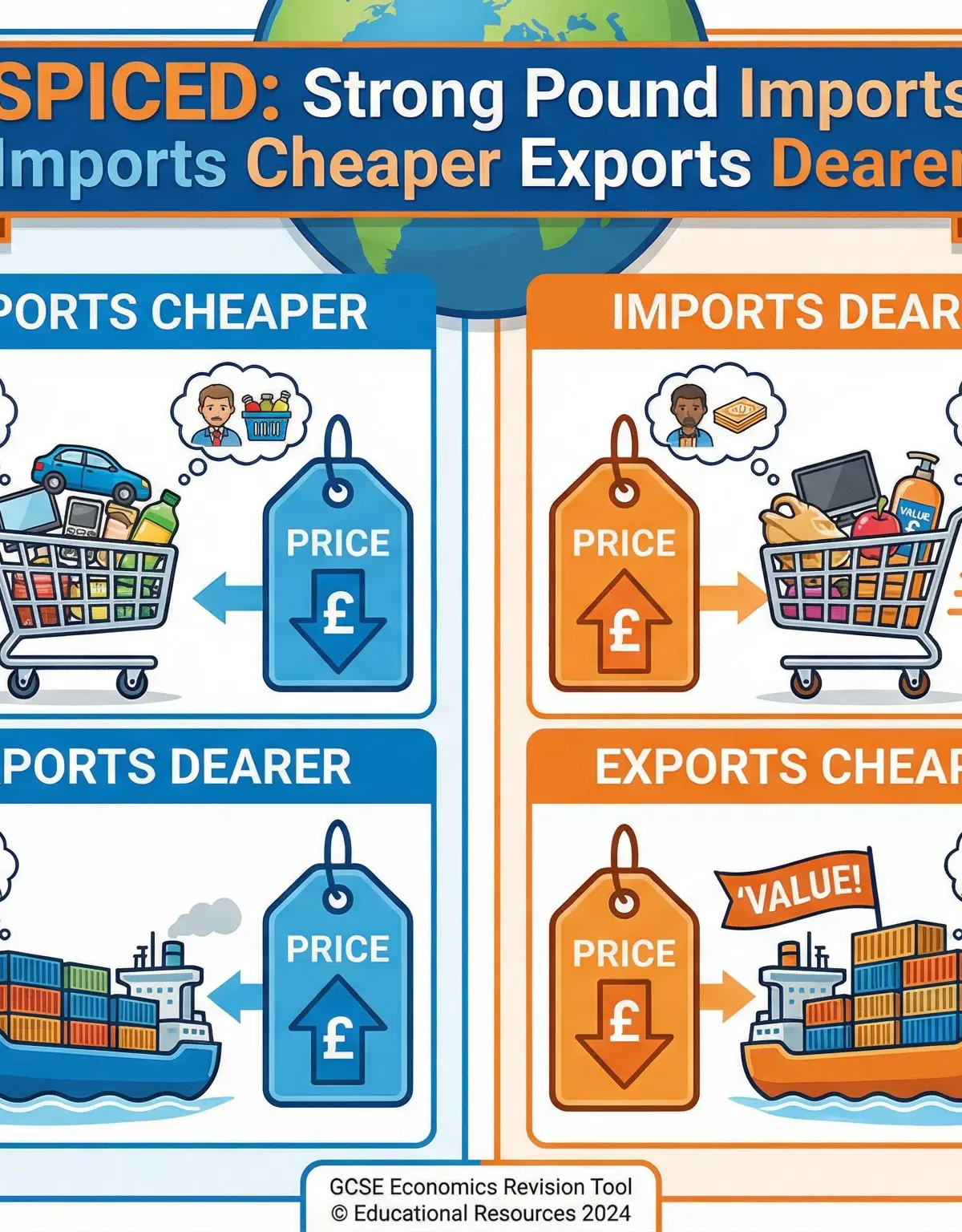 Remember SPICED: Strong Pound, Imports Cheaper, Exports Dearer.