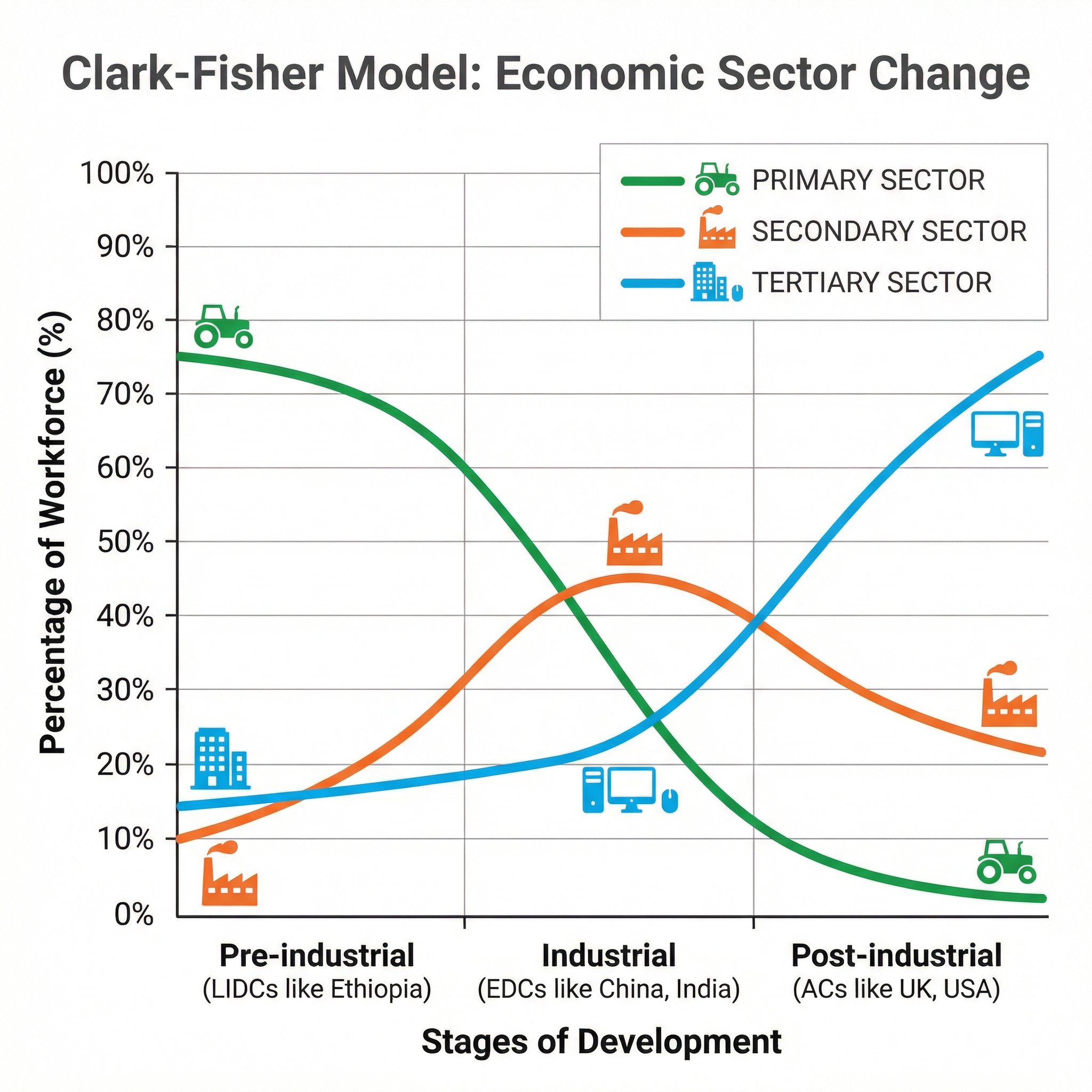 The Changing Economic World – Geography – GCSE