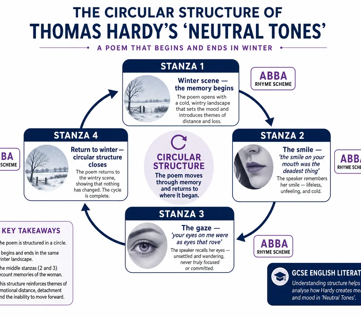 The Circular Structure of Neutral Tones