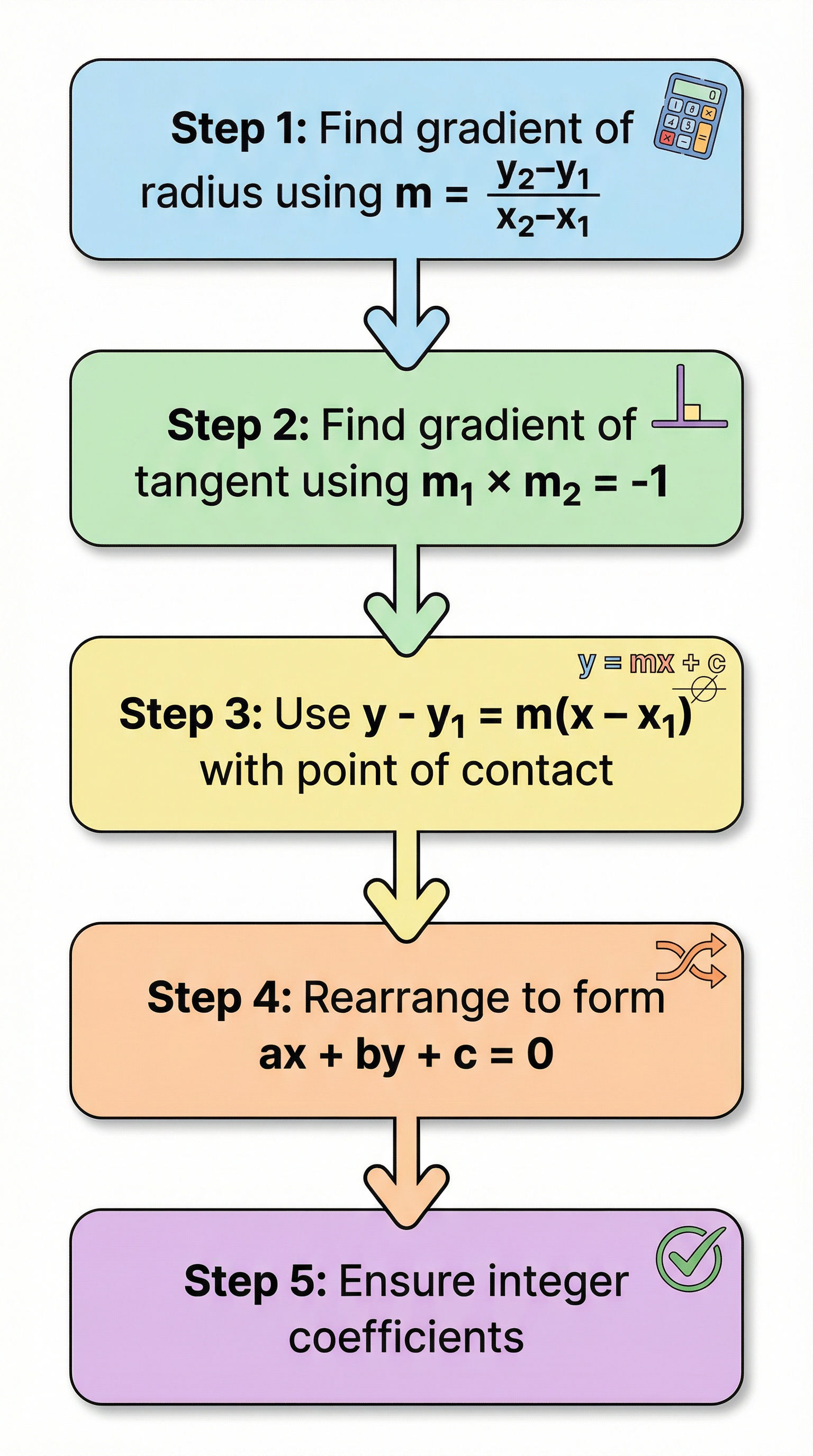 Step-by-step process for solving tangent problems.