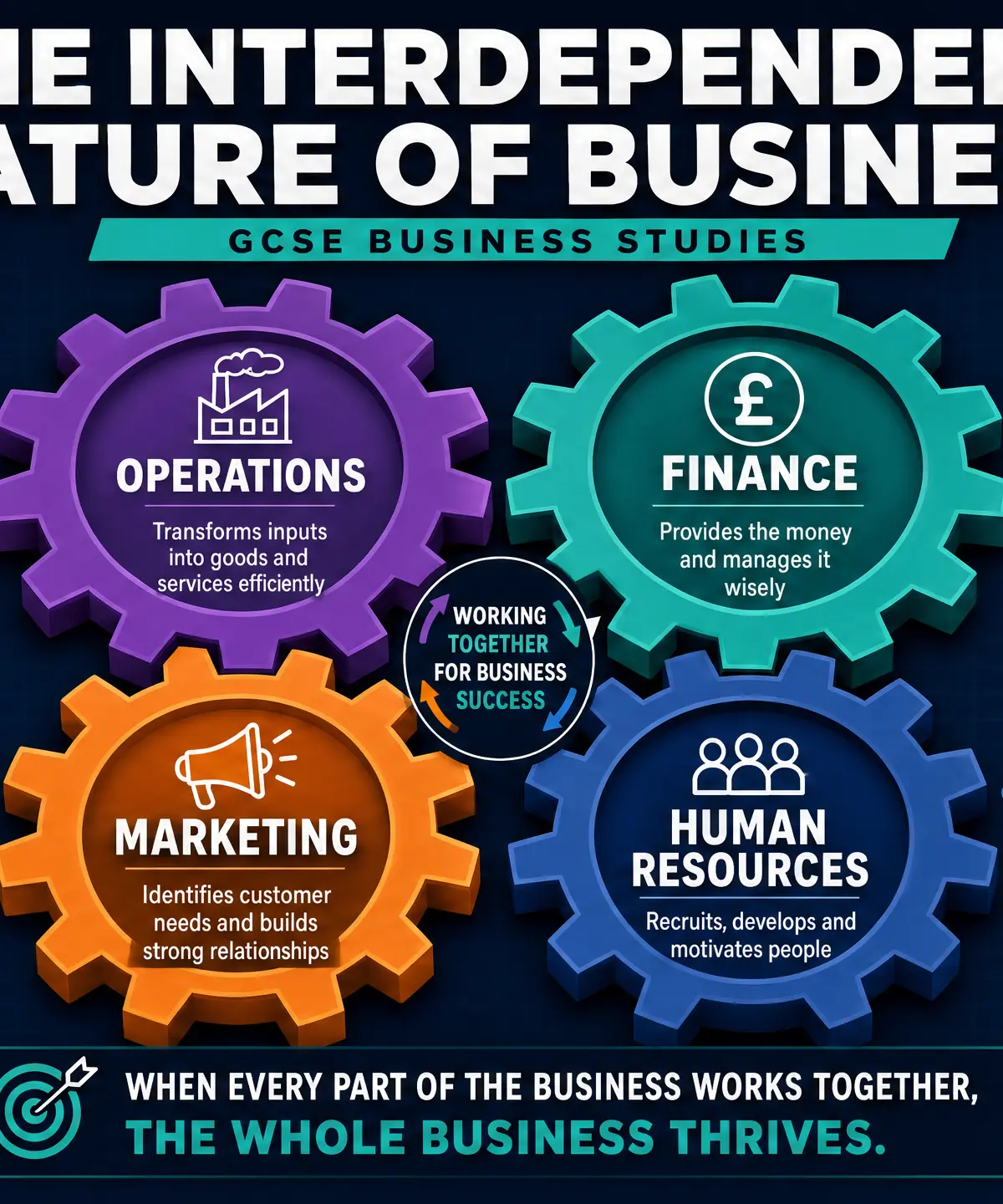 The Interdependent Nature of Business