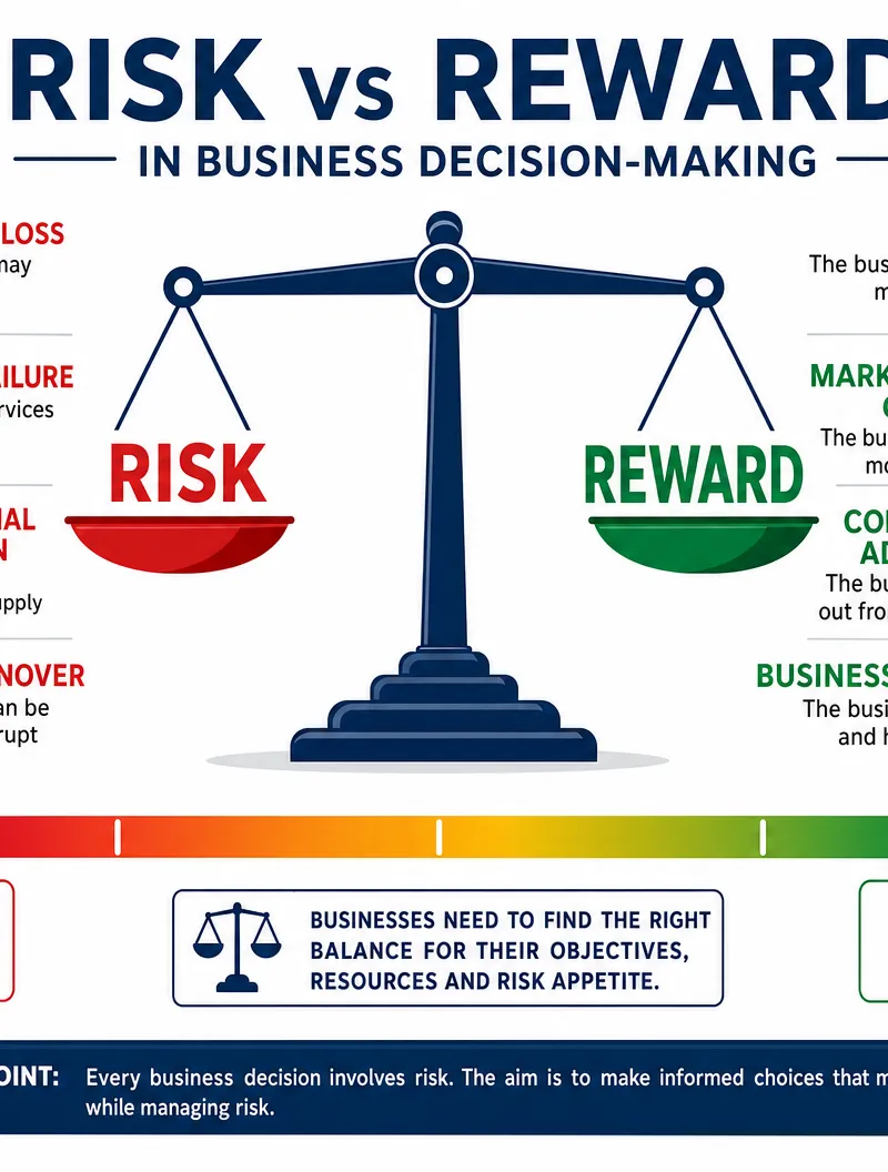 Balancing Risk and Reward