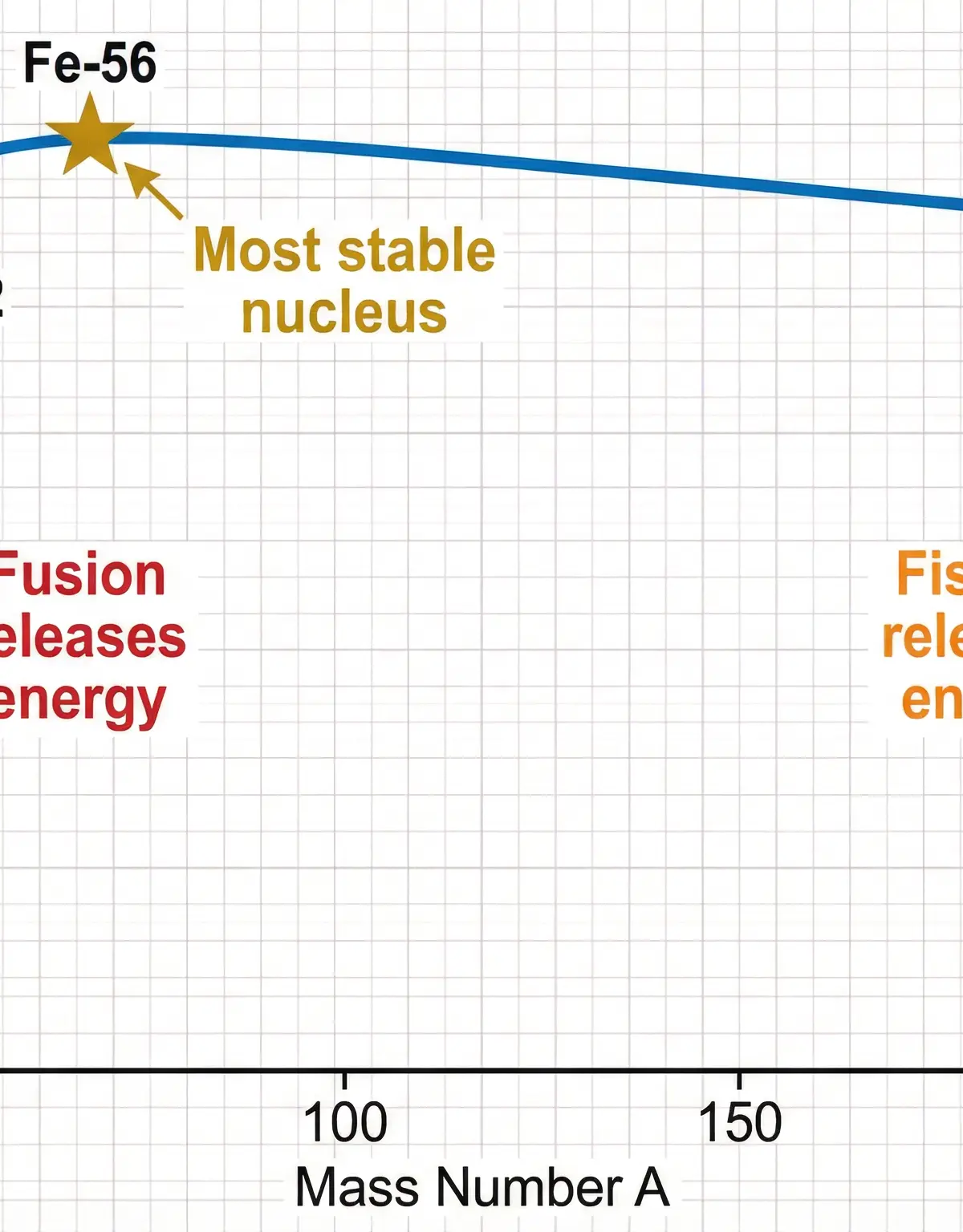 The Binding Energy Per Nucleon Curve
