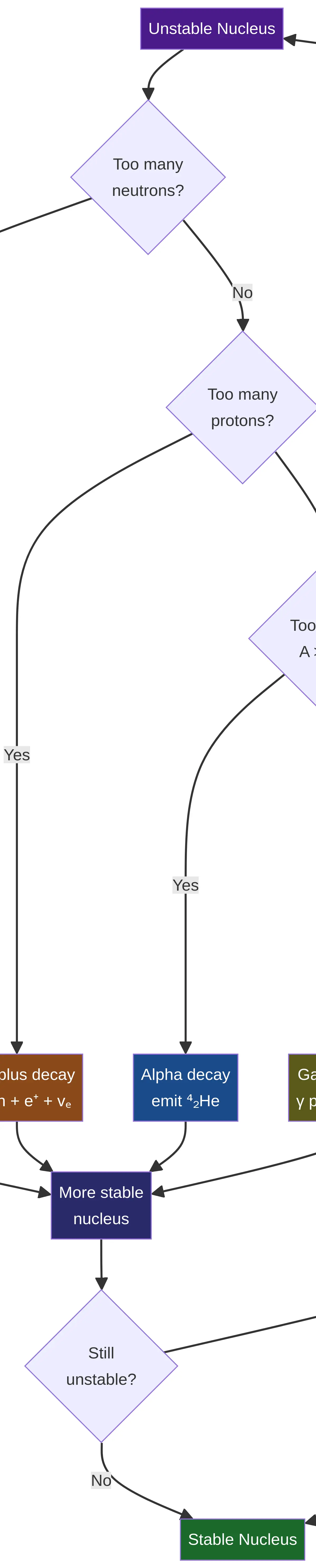 Radioactive Decay Pathways