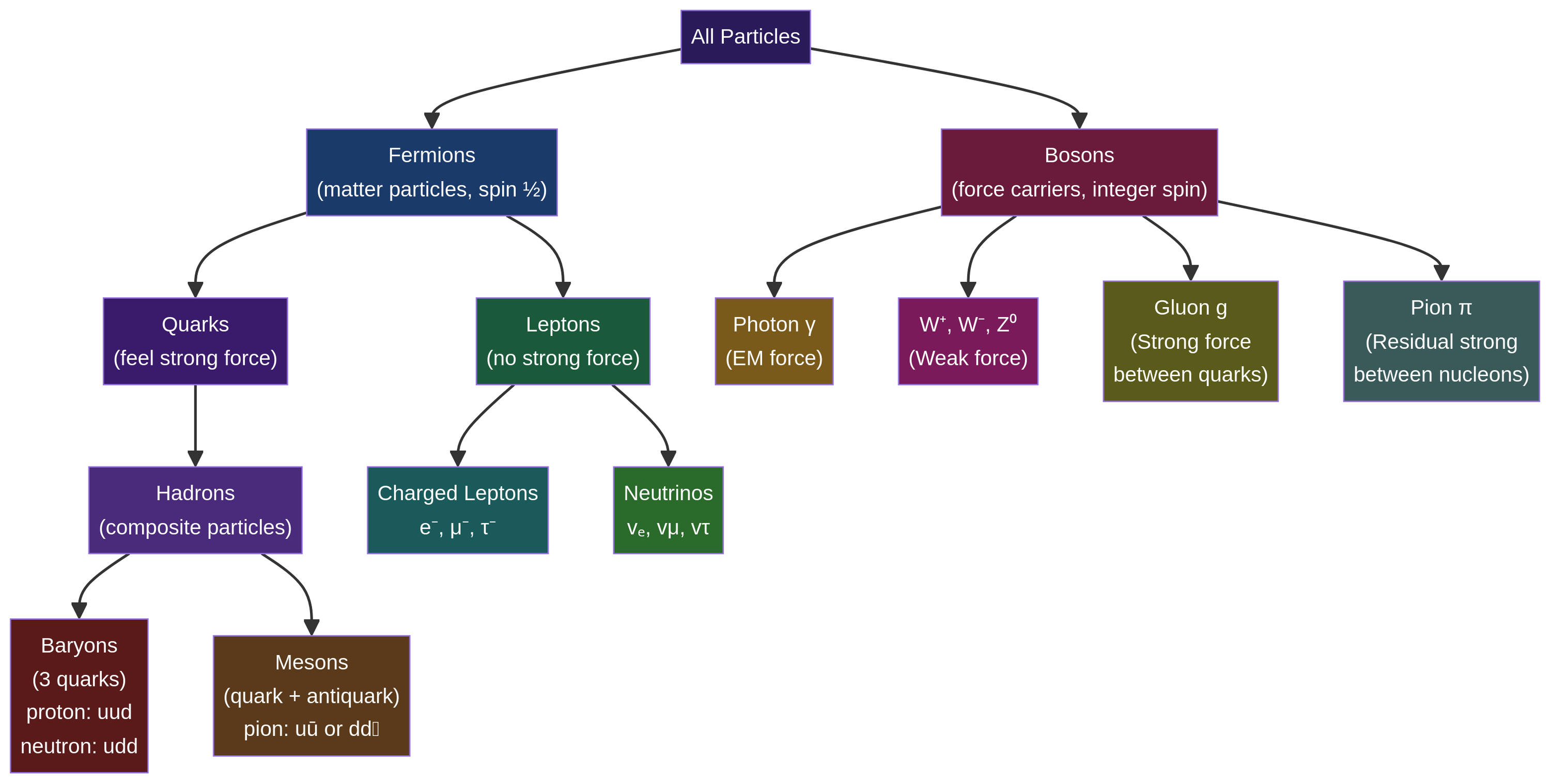 Classification of Particles