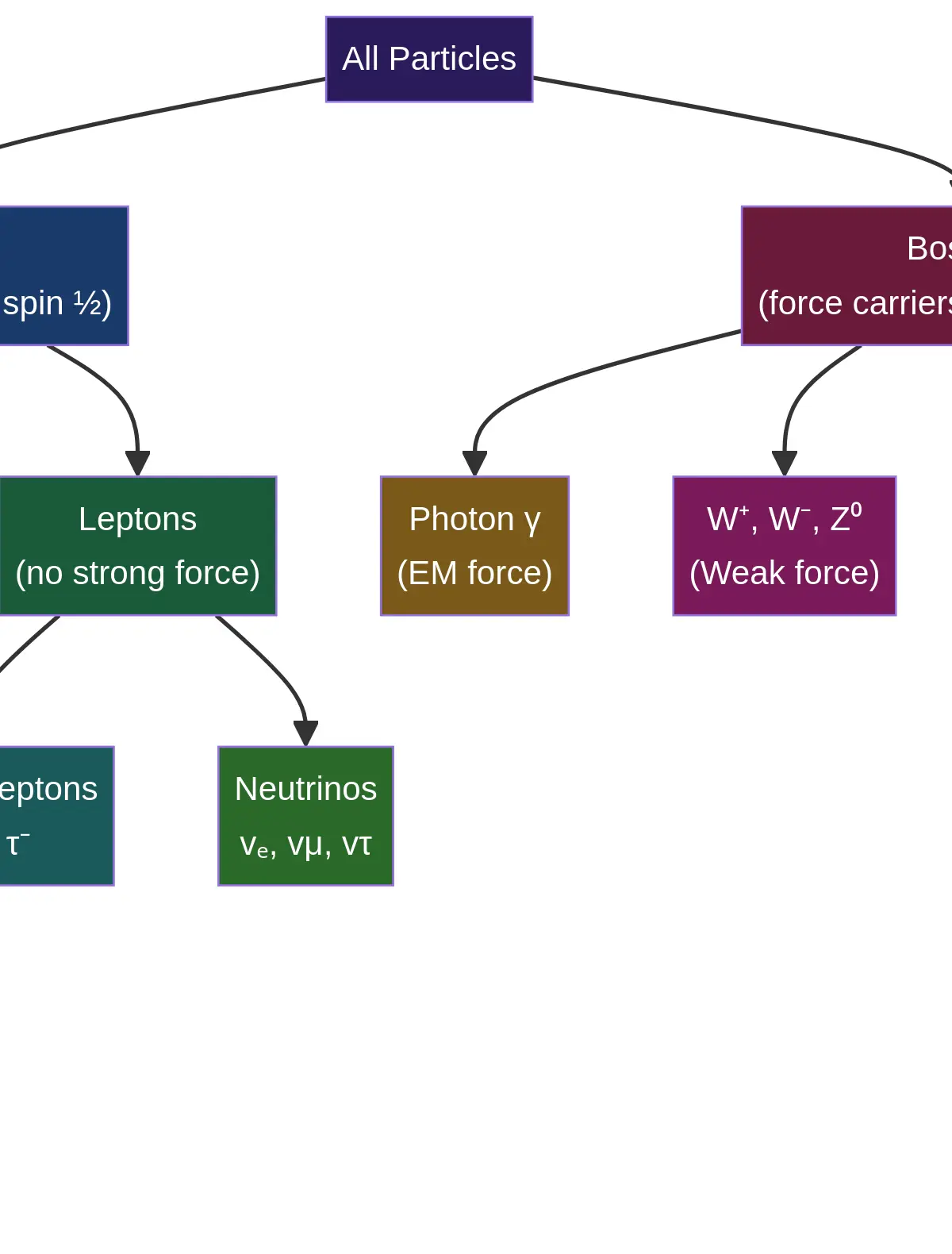 Classification of Particles