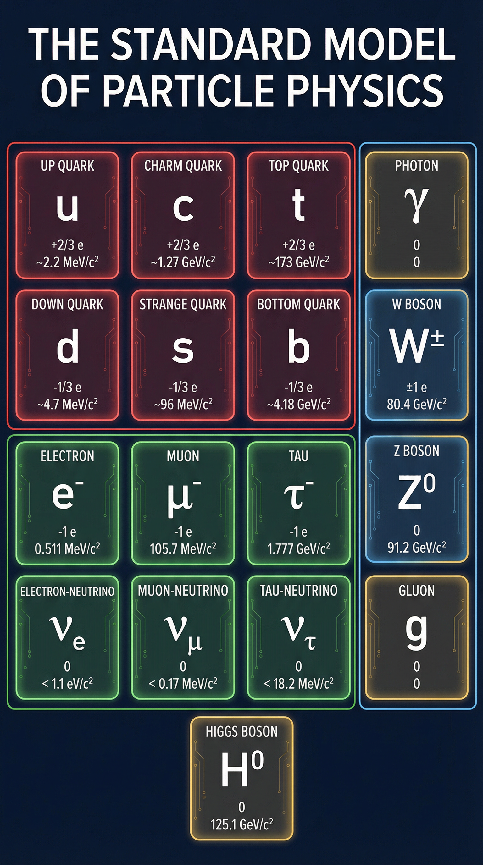 The Standard Model of Particle Physics