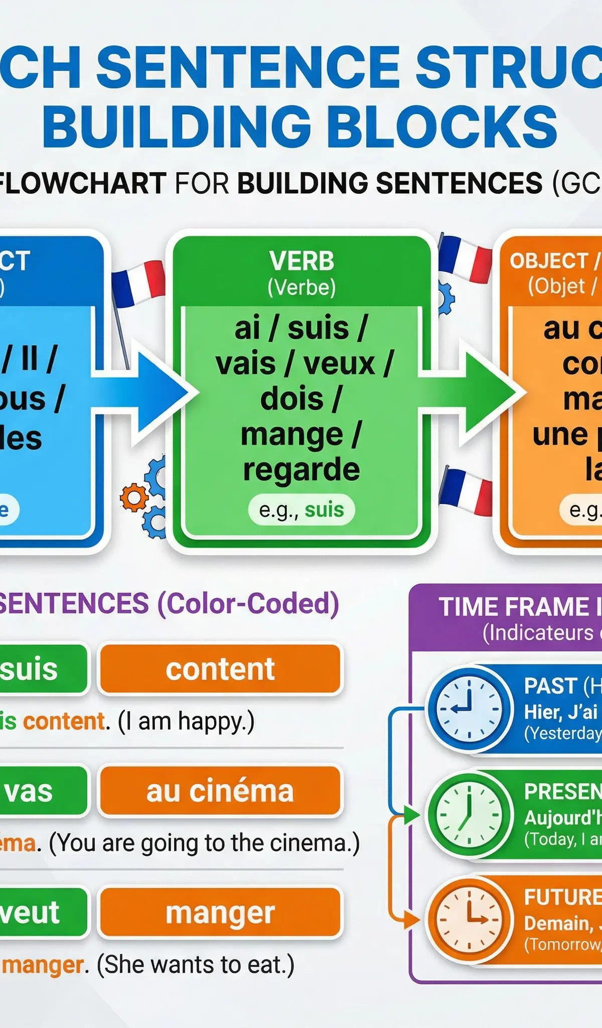 French Sentence Building Blocks