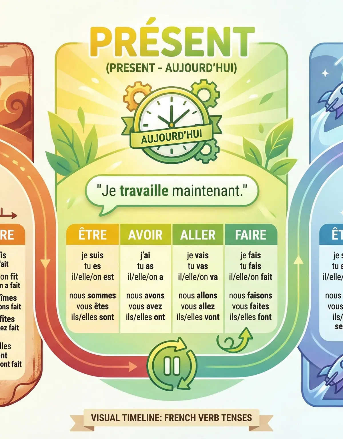 French Verb Tense Timeline