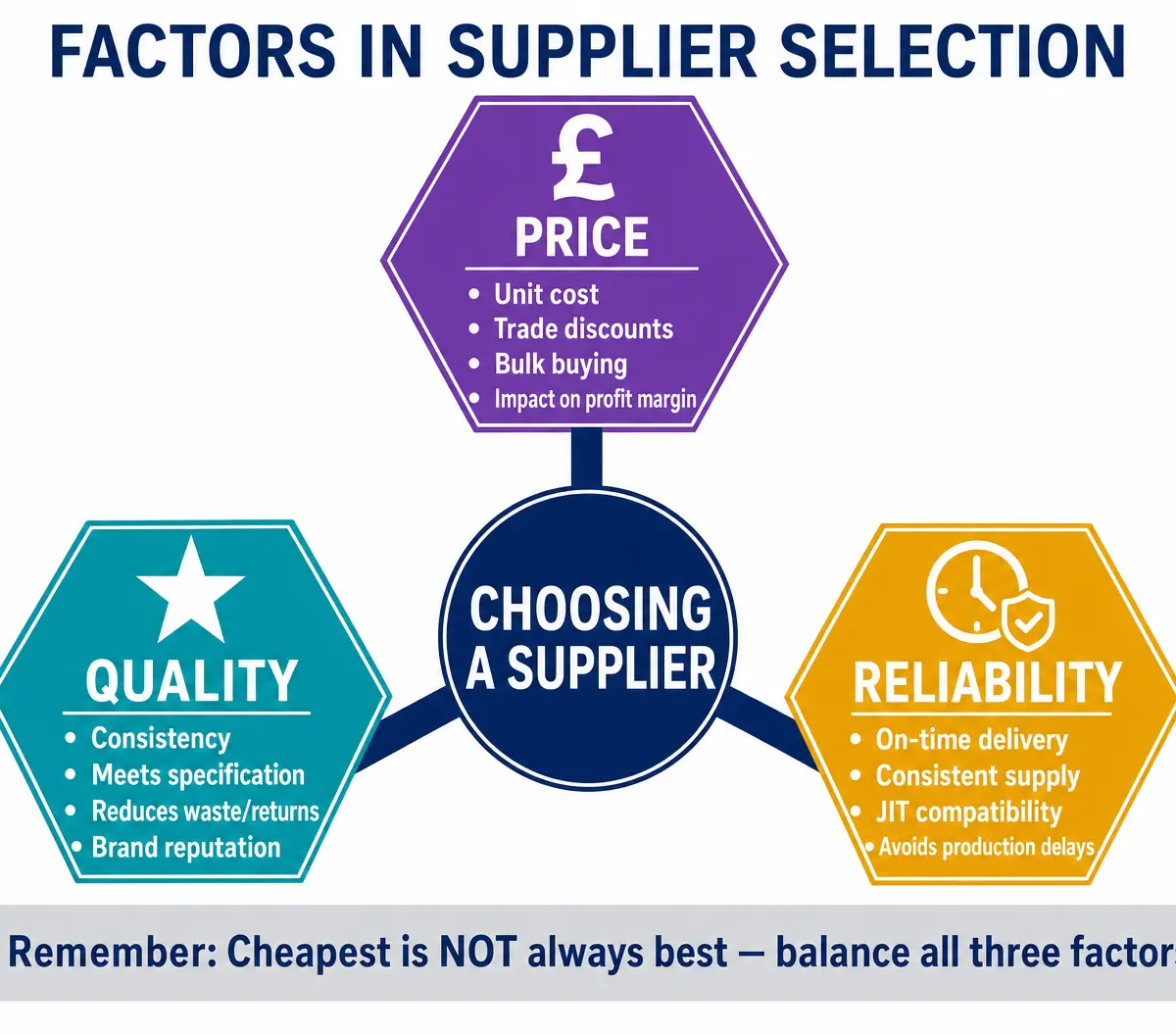 Factors in Supplier Selection