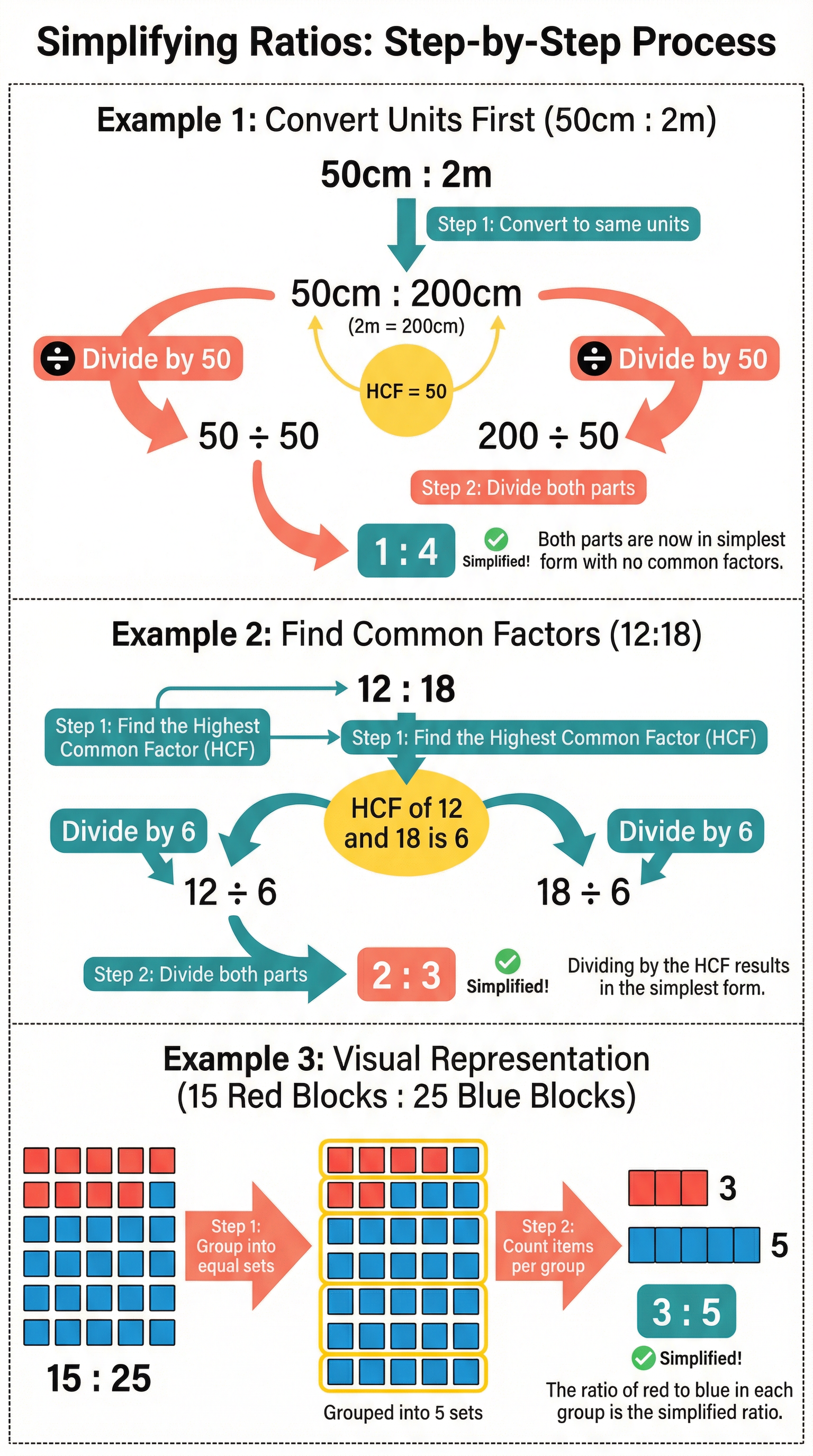 Ratio and proportion – Mathematics – GCSE