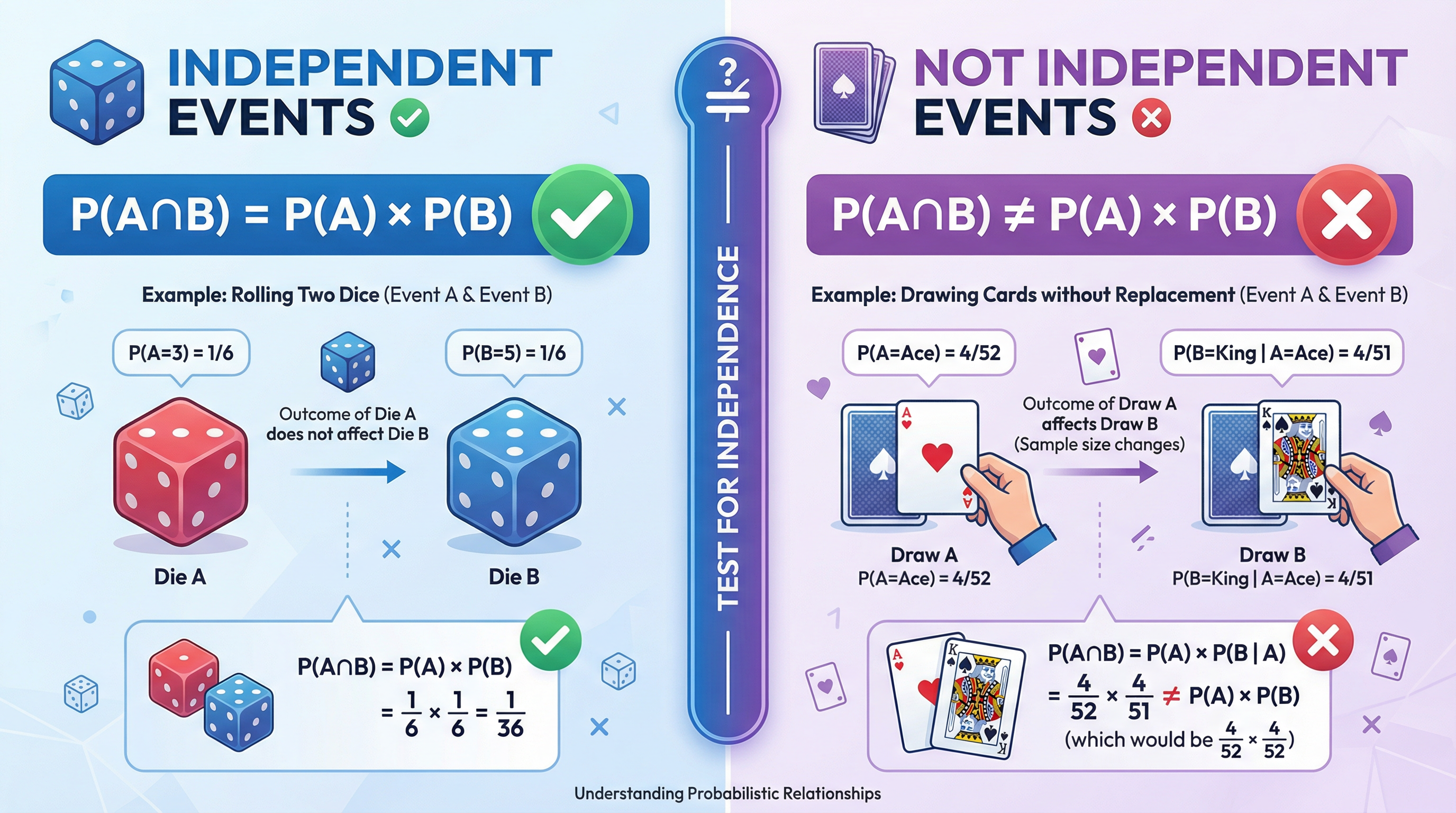 Probability – Mathematics – A-Level