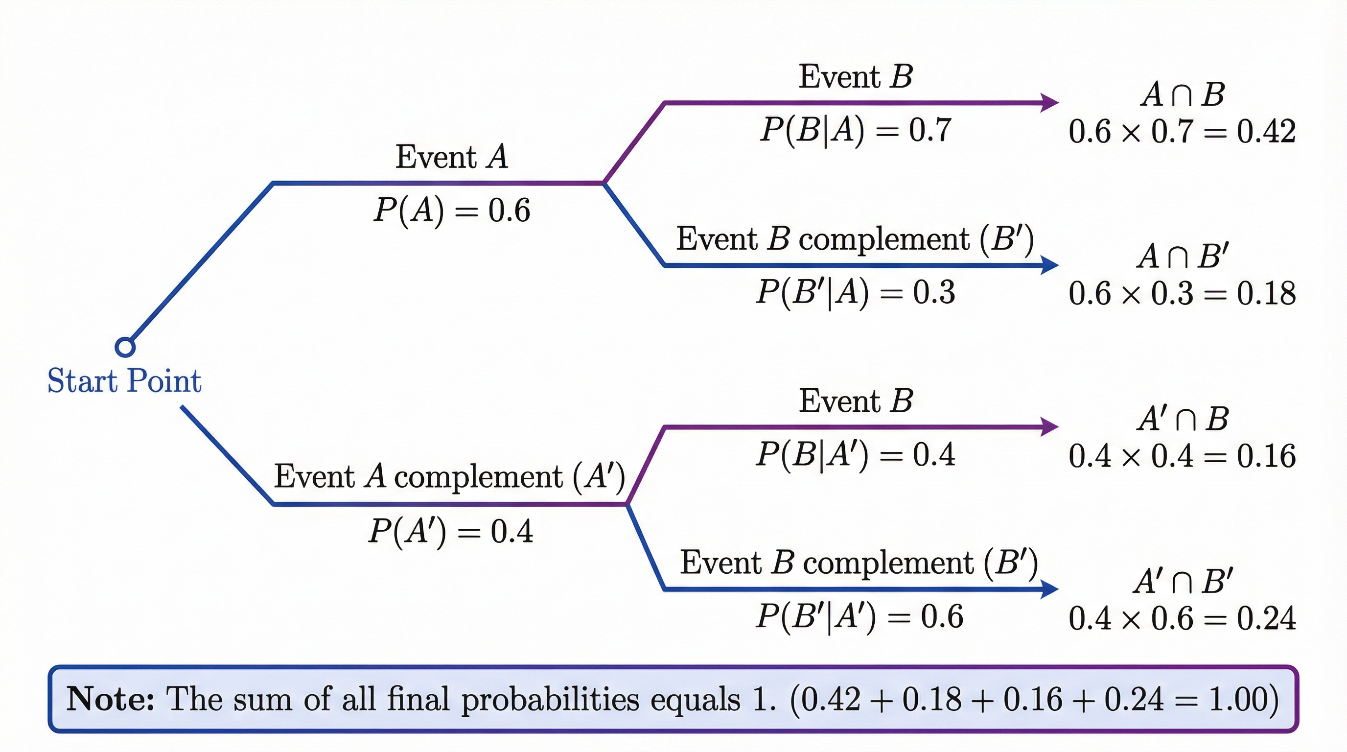 Probability – Mathematics – A-Level