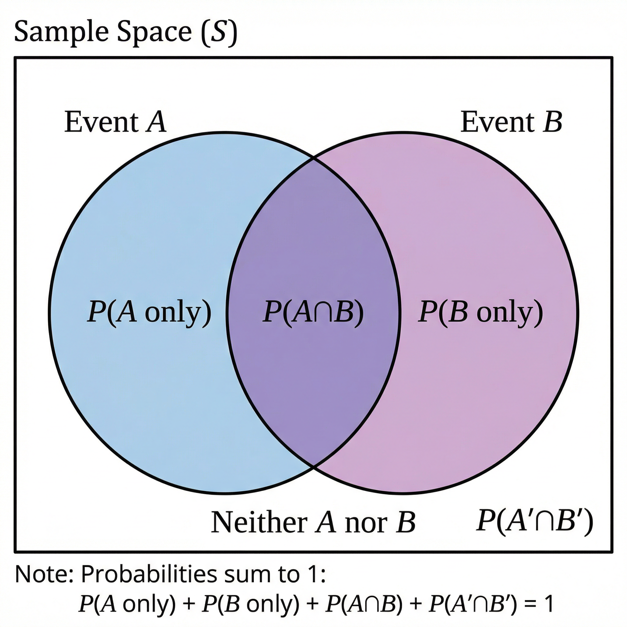 Probability – Mathematics – A-Level