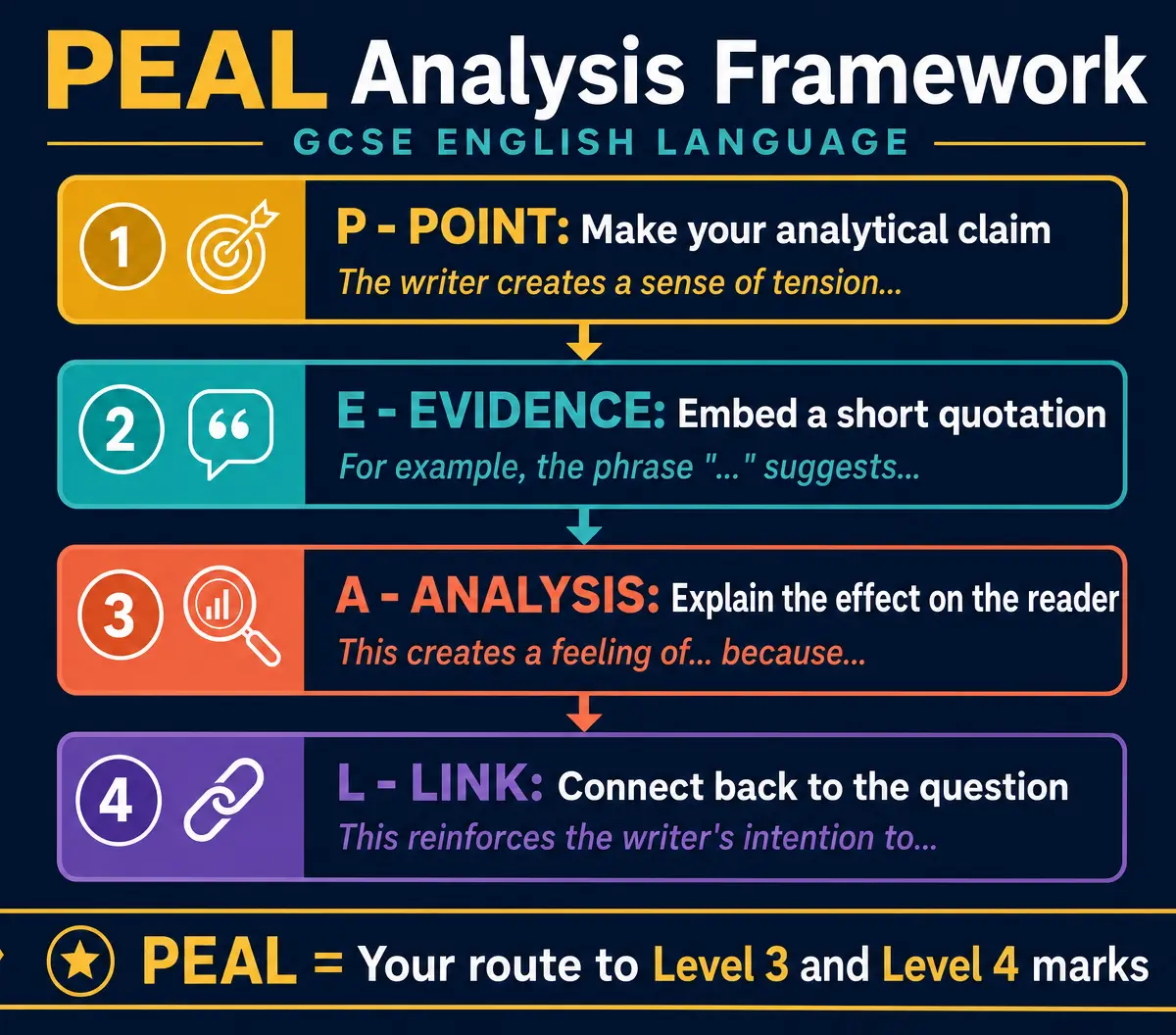 The PEAL Analysis Framework