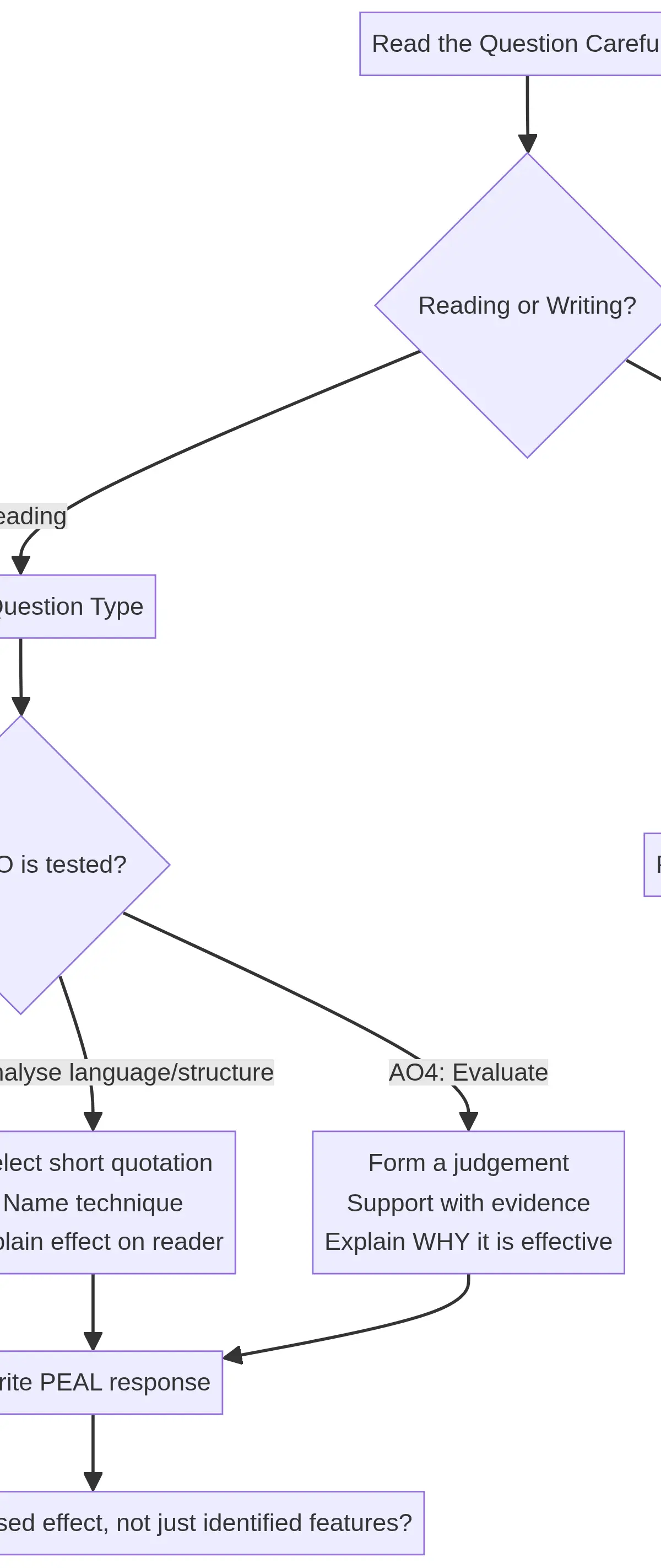 Exam Approach Strategy