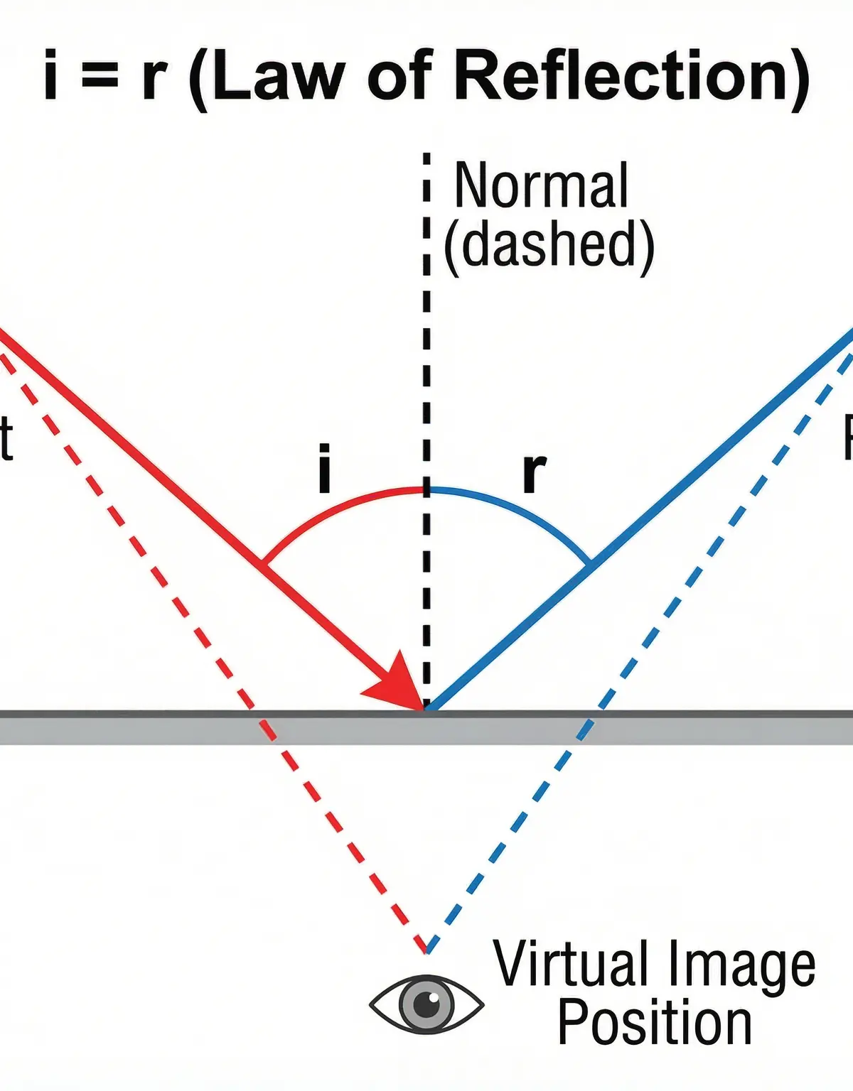 The Law of Reflection (i=r)