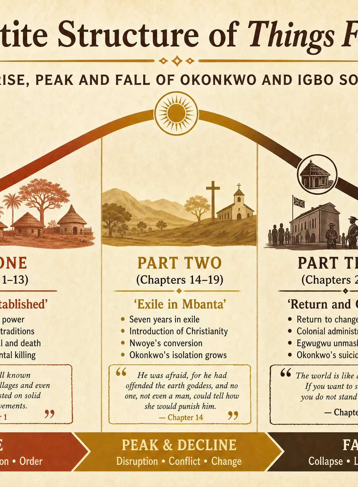 The Tripartite Structure of the Novel