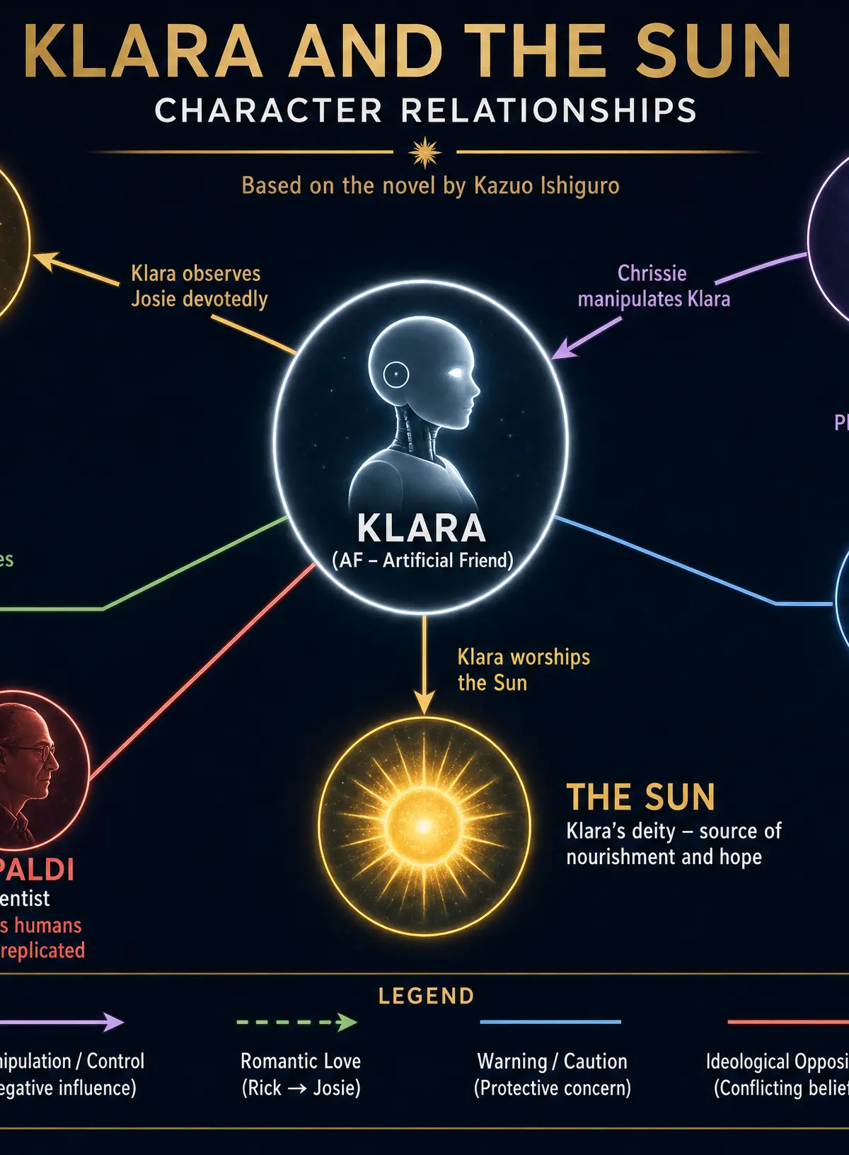 Character Relationships in Klara and the Sun