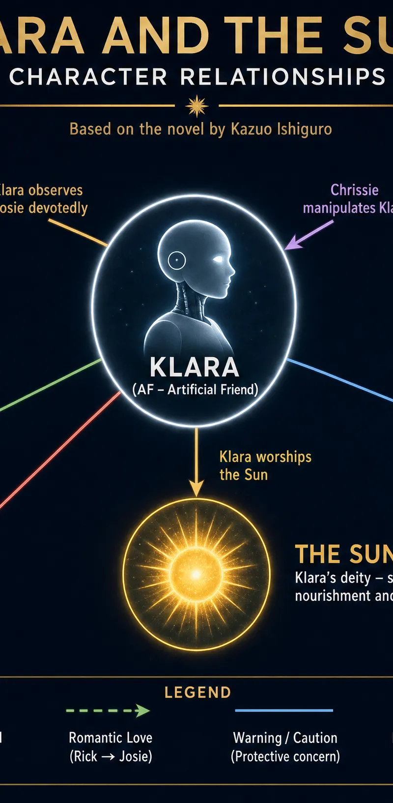Character Relationships in Klara and the Sun