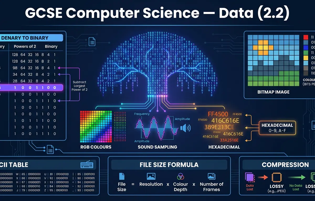 GCSE Computer Science: Data (2.2)