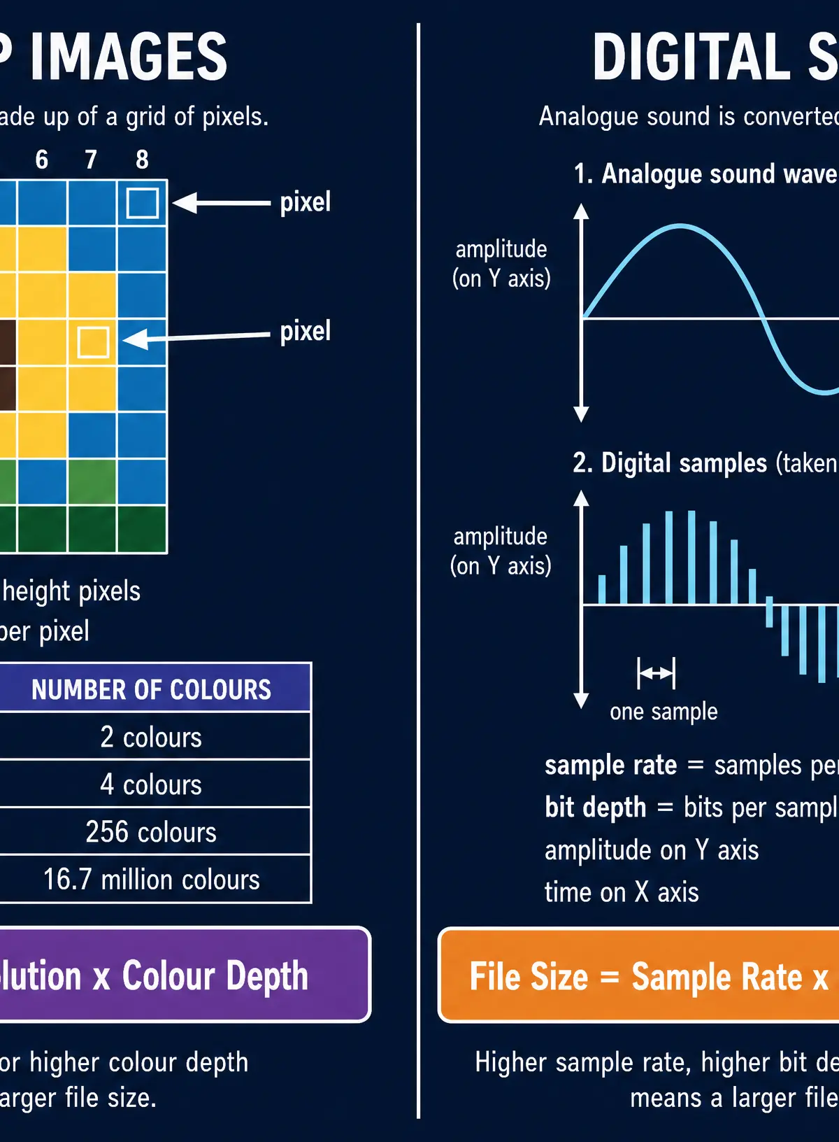Image and Sound Representation