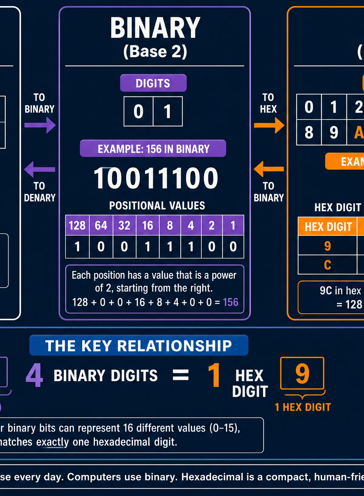 Number Systems Comparison