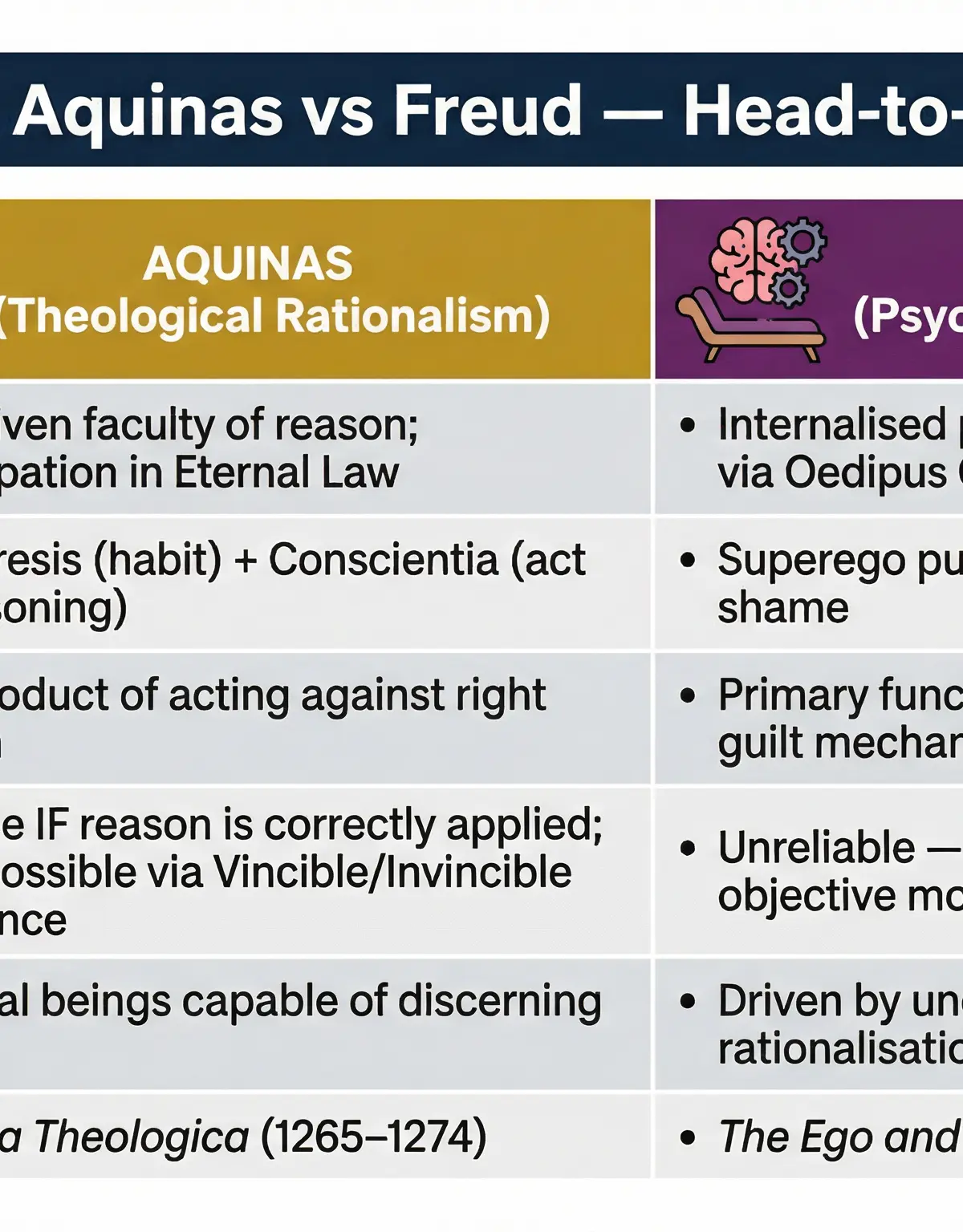 Conscience: Aquinas vs Freud — Head-to-Head Analysis