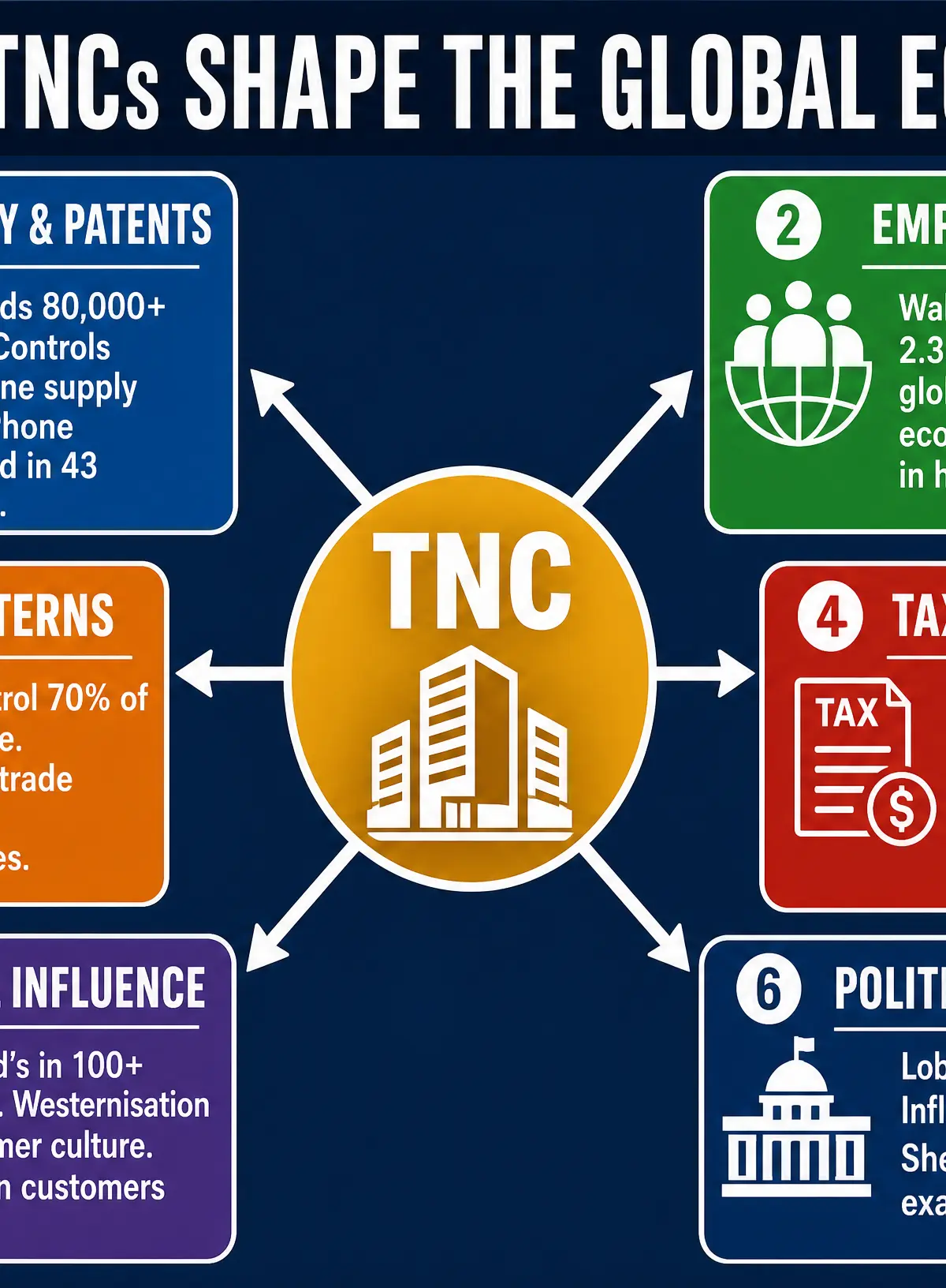 How TNCs Exert Global Power