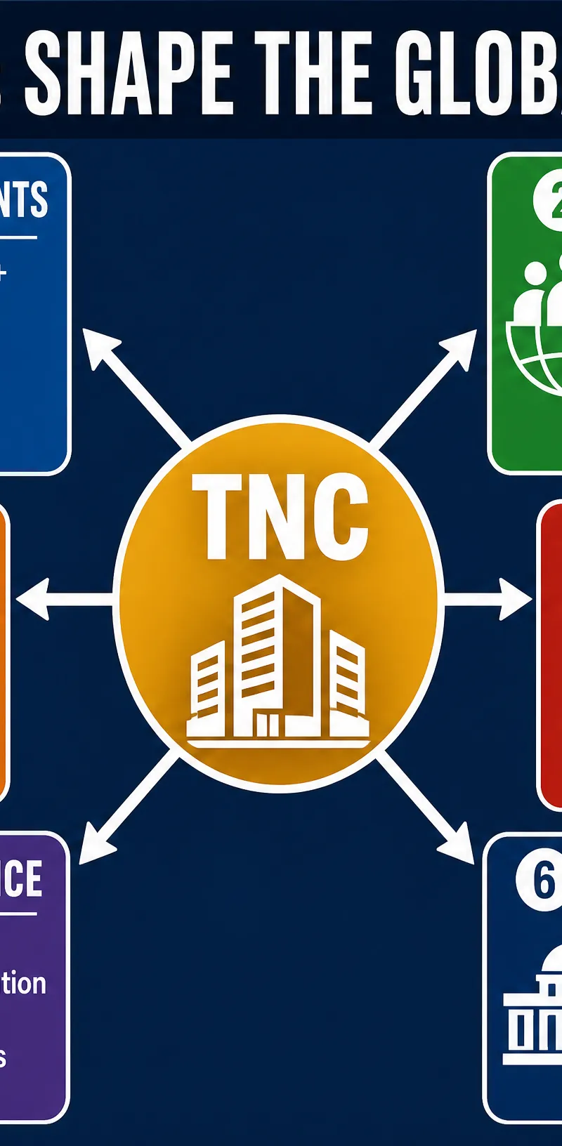 How TNCs Exert Global Power