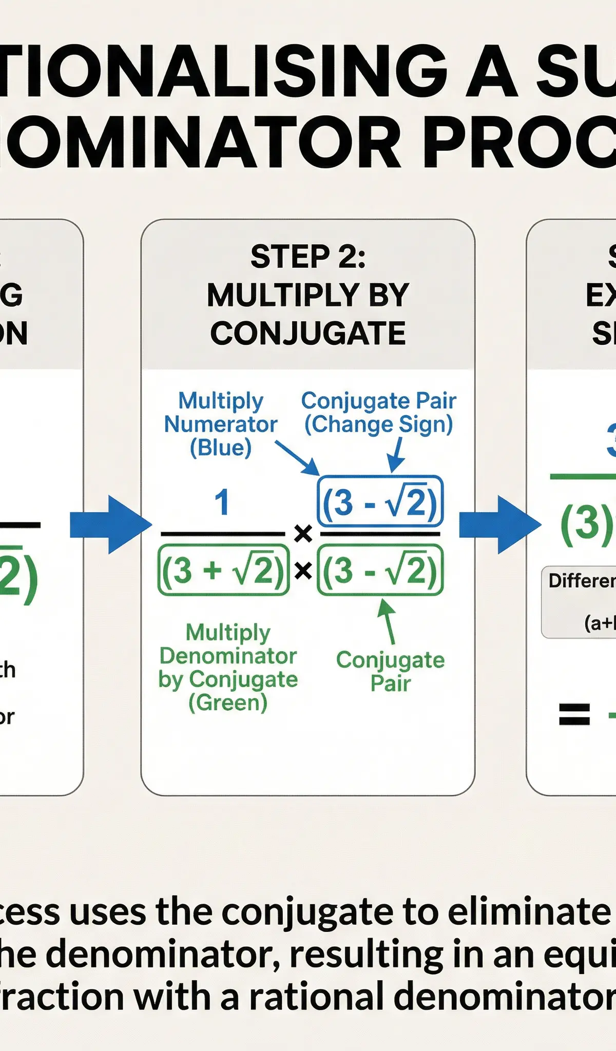 Rationalising the denominator: using the conjugate to eliminate surds from the denominator