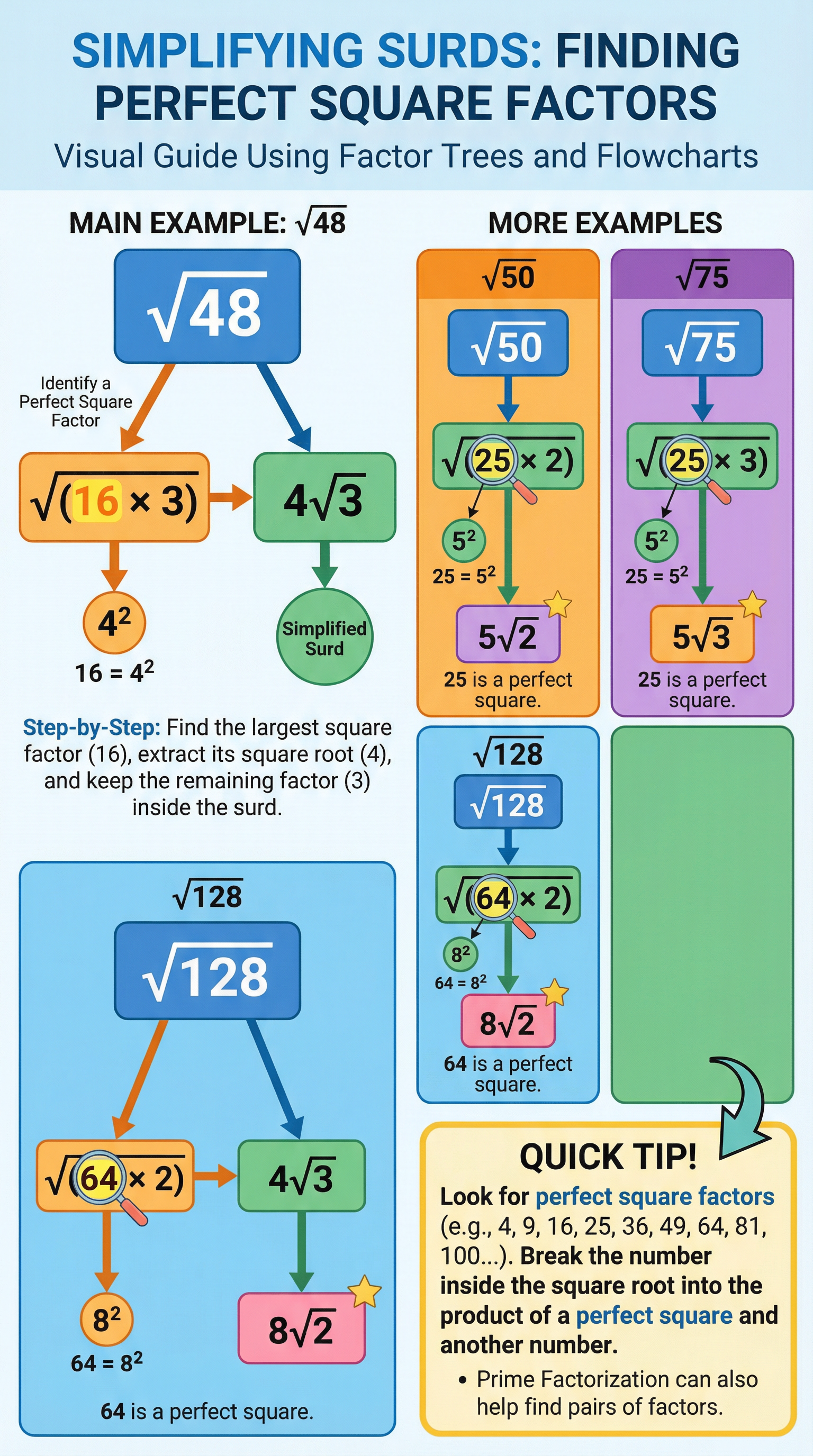 Visual guide to simplifying surds using factor trees and square number identification
