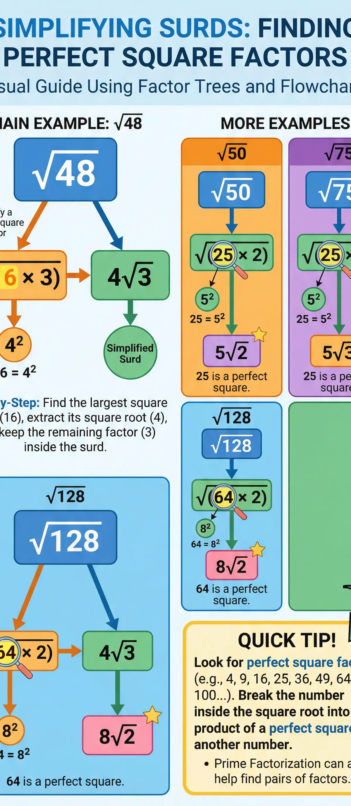 Visual guide to simplifying surds using factor trees and square number identification