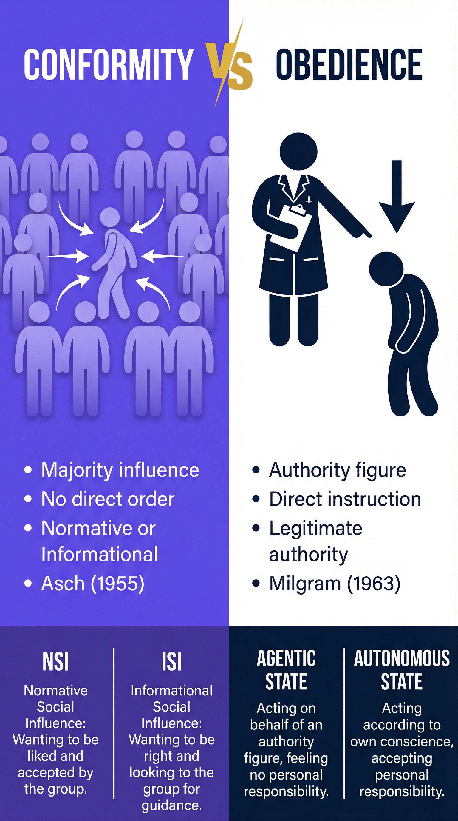 Social Influence – Psychology – GCSE