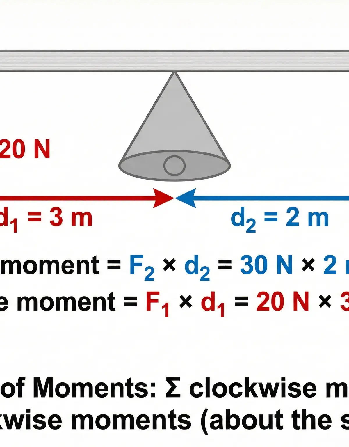 Diagram illustrating the Principle of Moments.