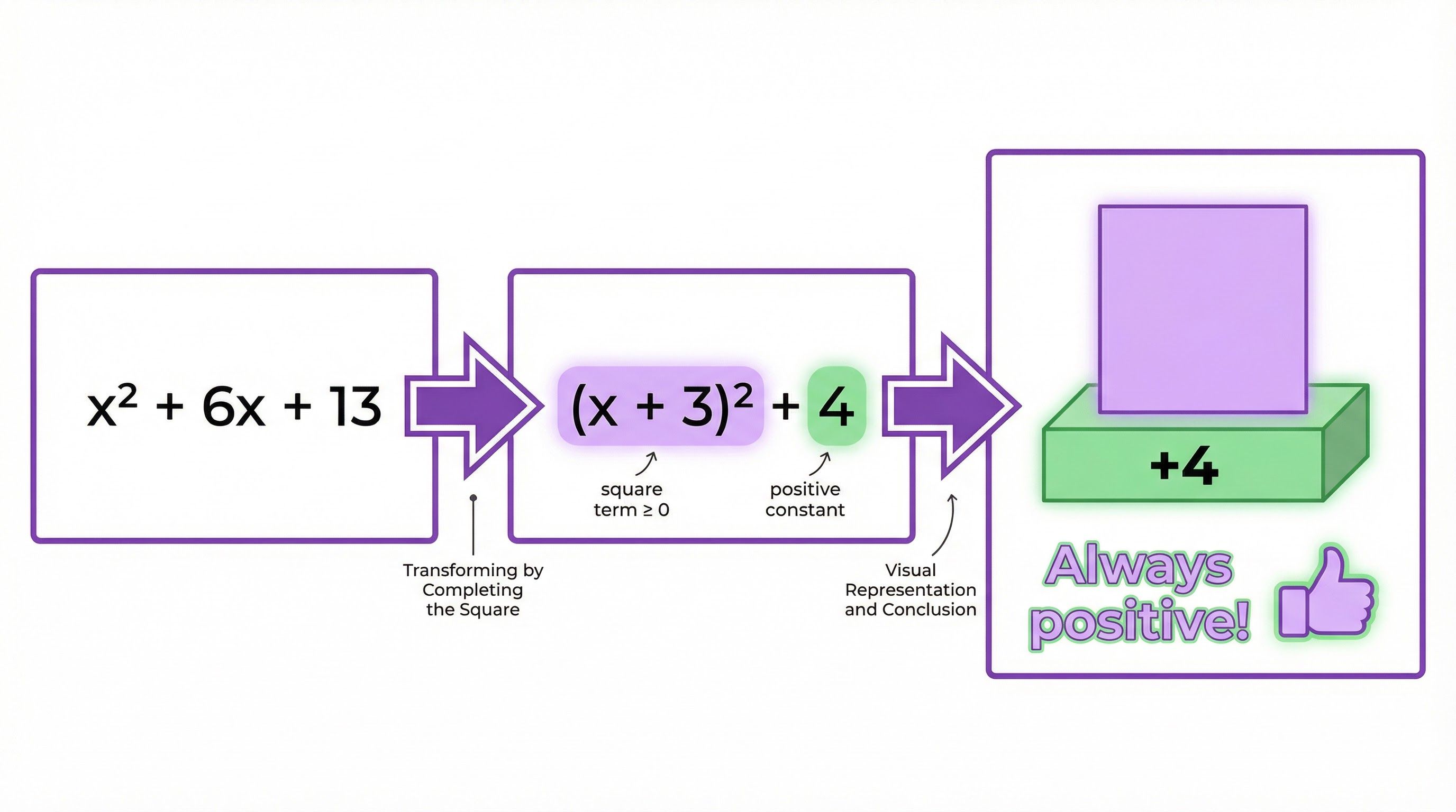 Completing the square to prove an expression is always positive