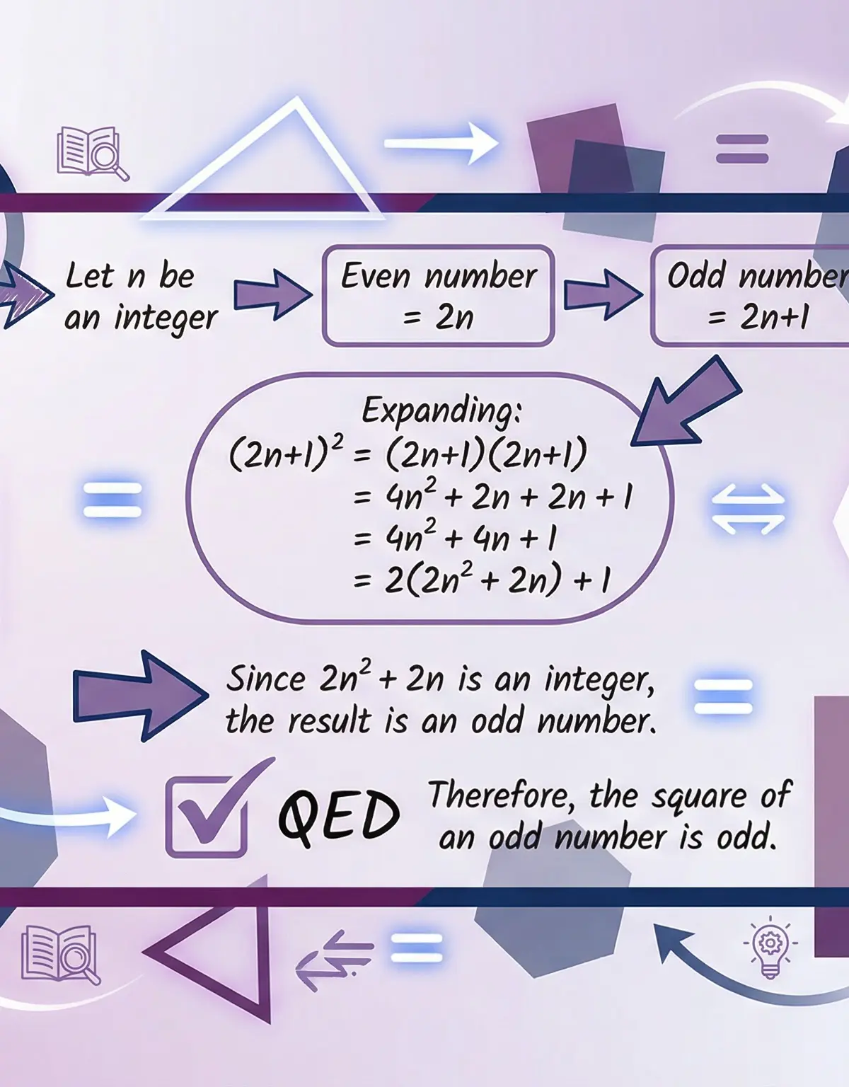 Header image for OCR GCSE Further Mathematics: Proof