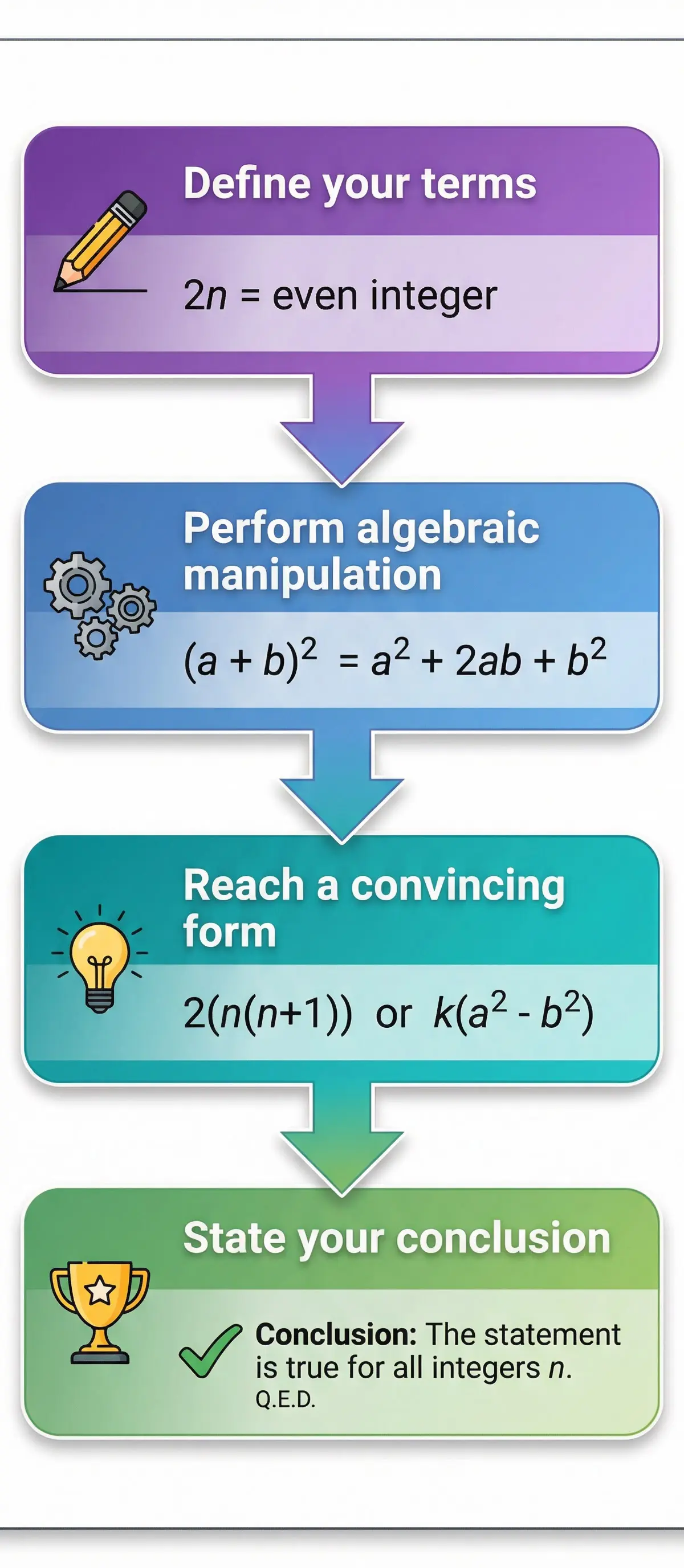The four-step structure of every mathematical proof