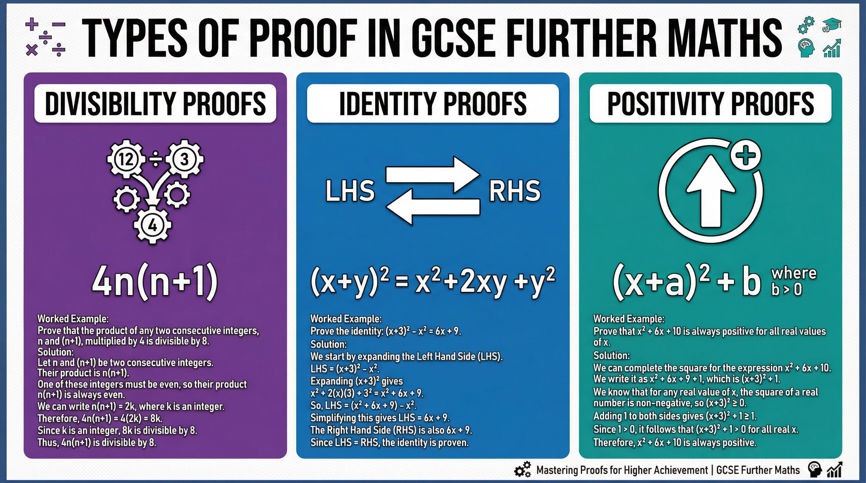 Three types of proof in GCSE Further Mathematics