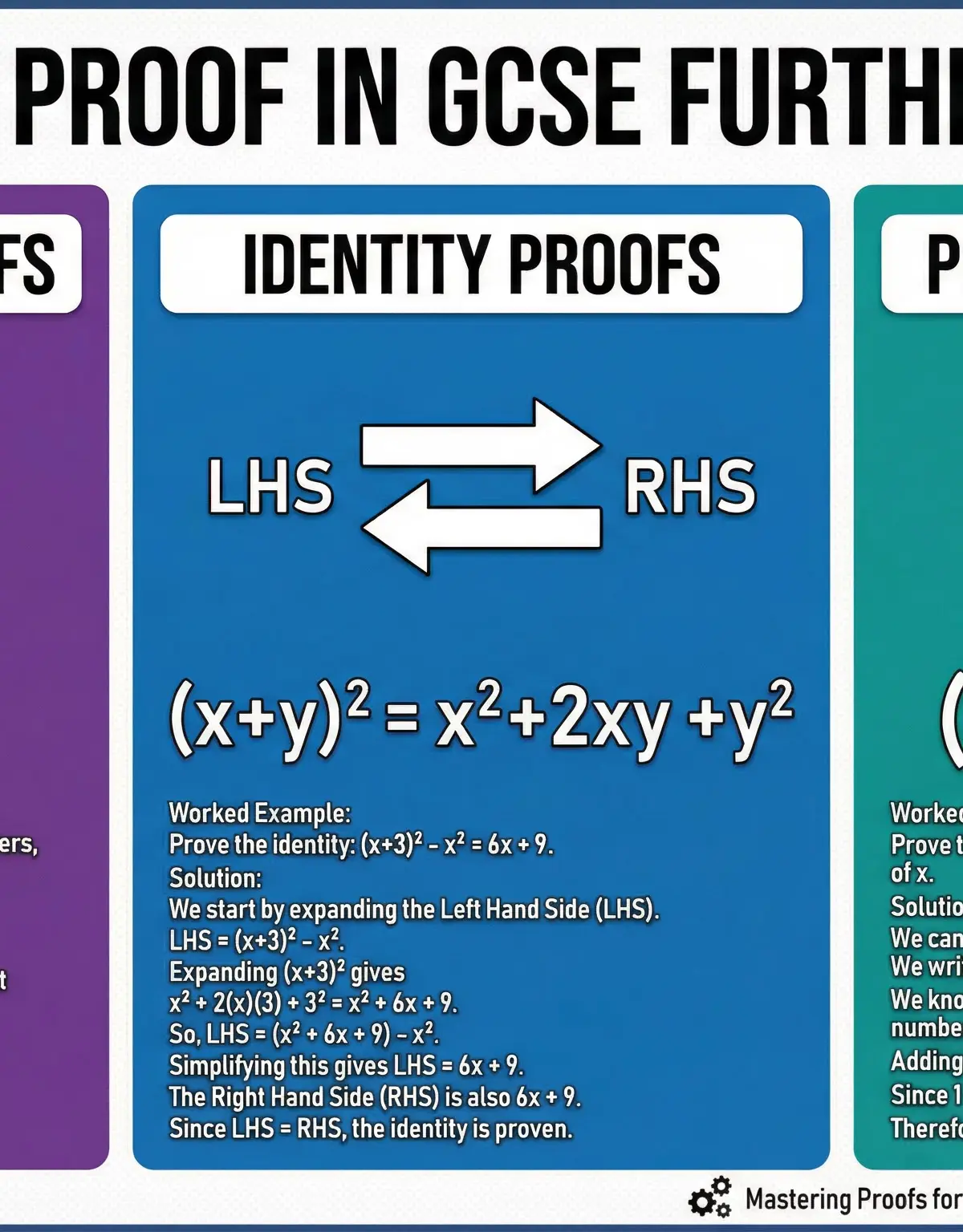 Three types of proof in GCSE Further Mathematics