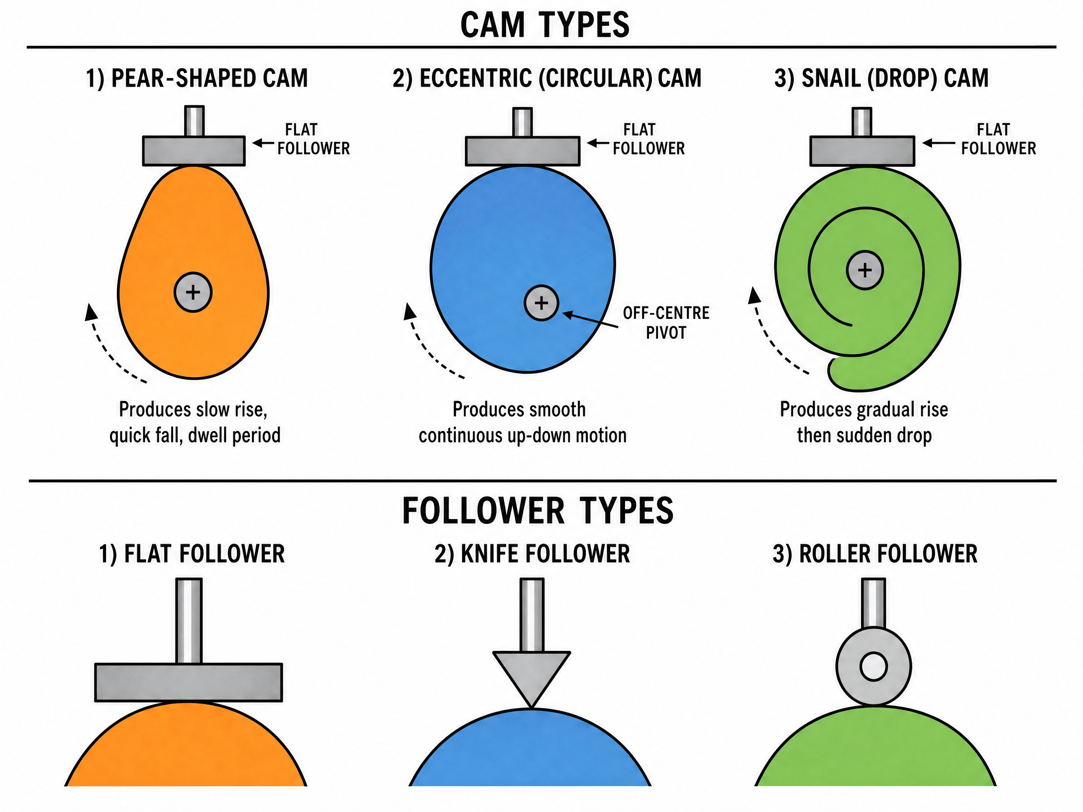 Common cam profiles and follower types.