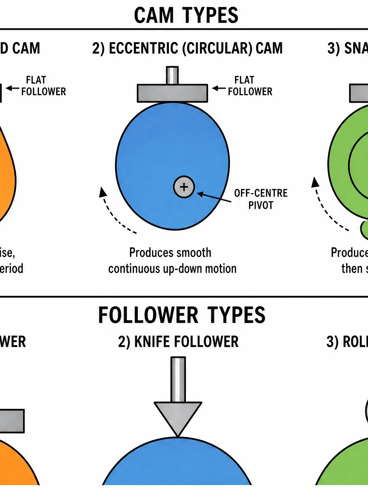 Common cam profiles and follower types.