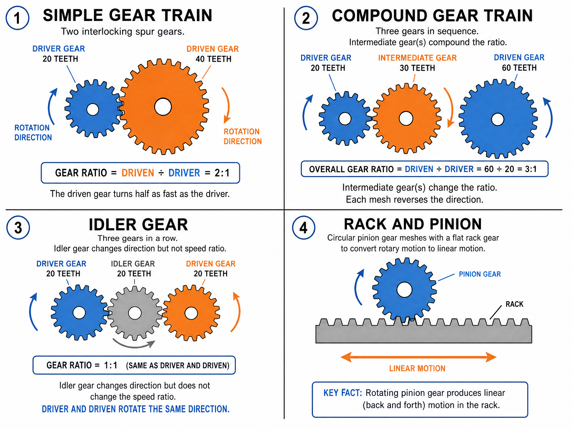 Types of gear systems and their functions.