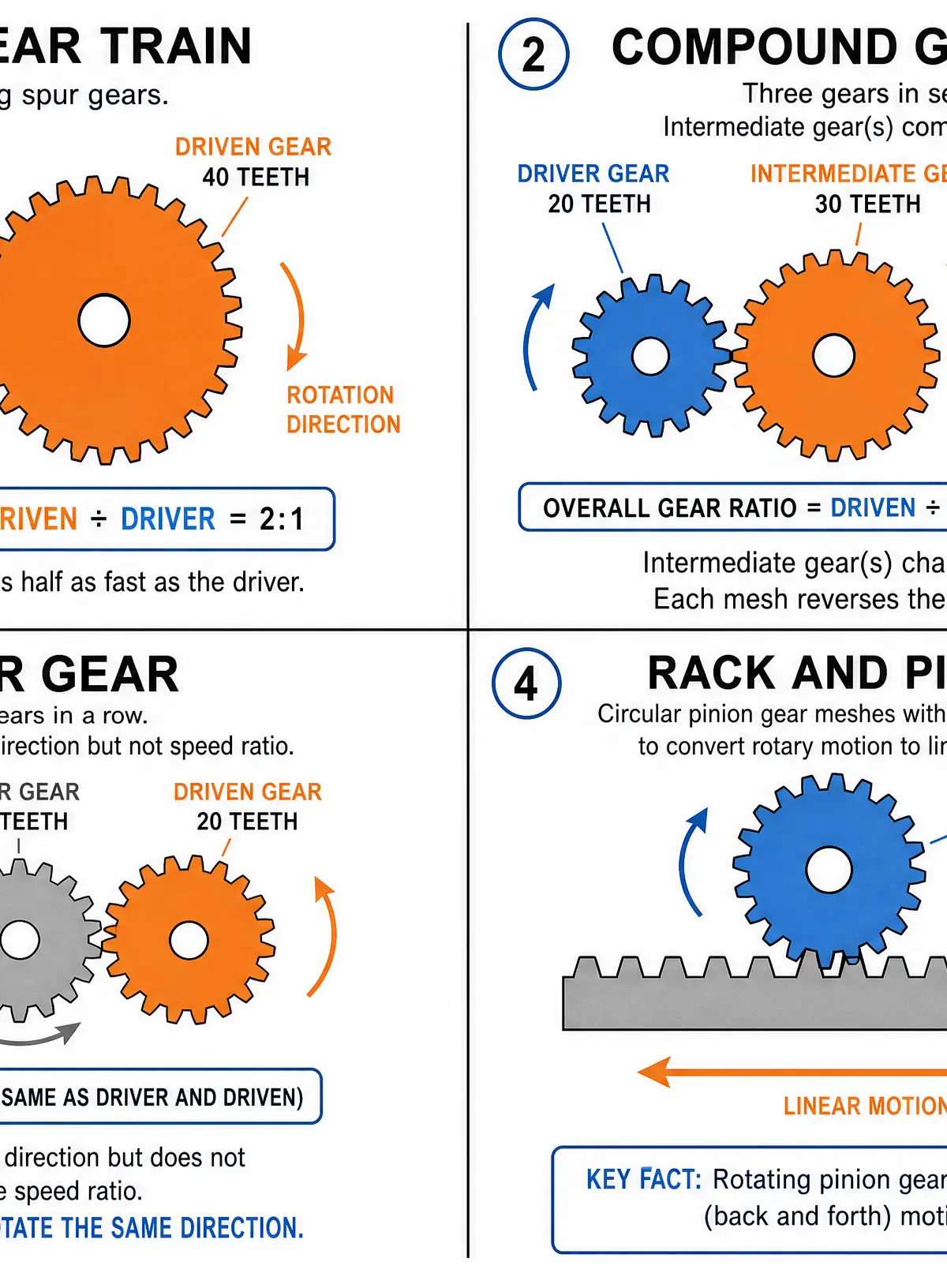 Types of gear systems and their functions.