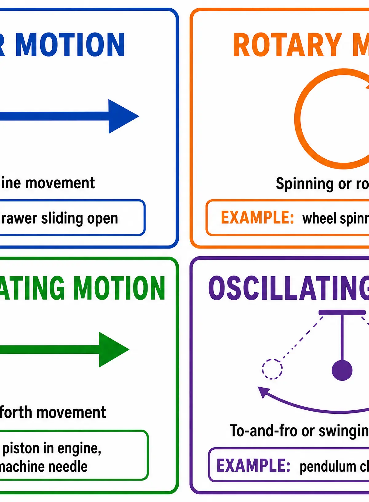 The four fundamental types of motion.