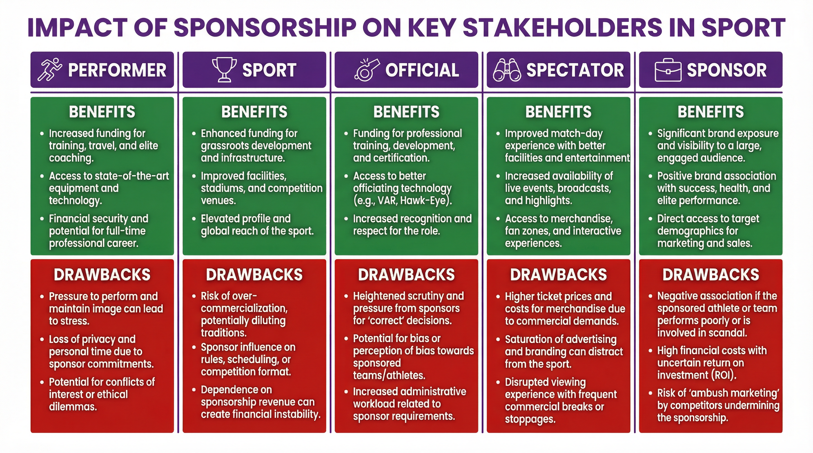 Sponsorship: Benefits and Drawbacks – Physical Education – GCSE