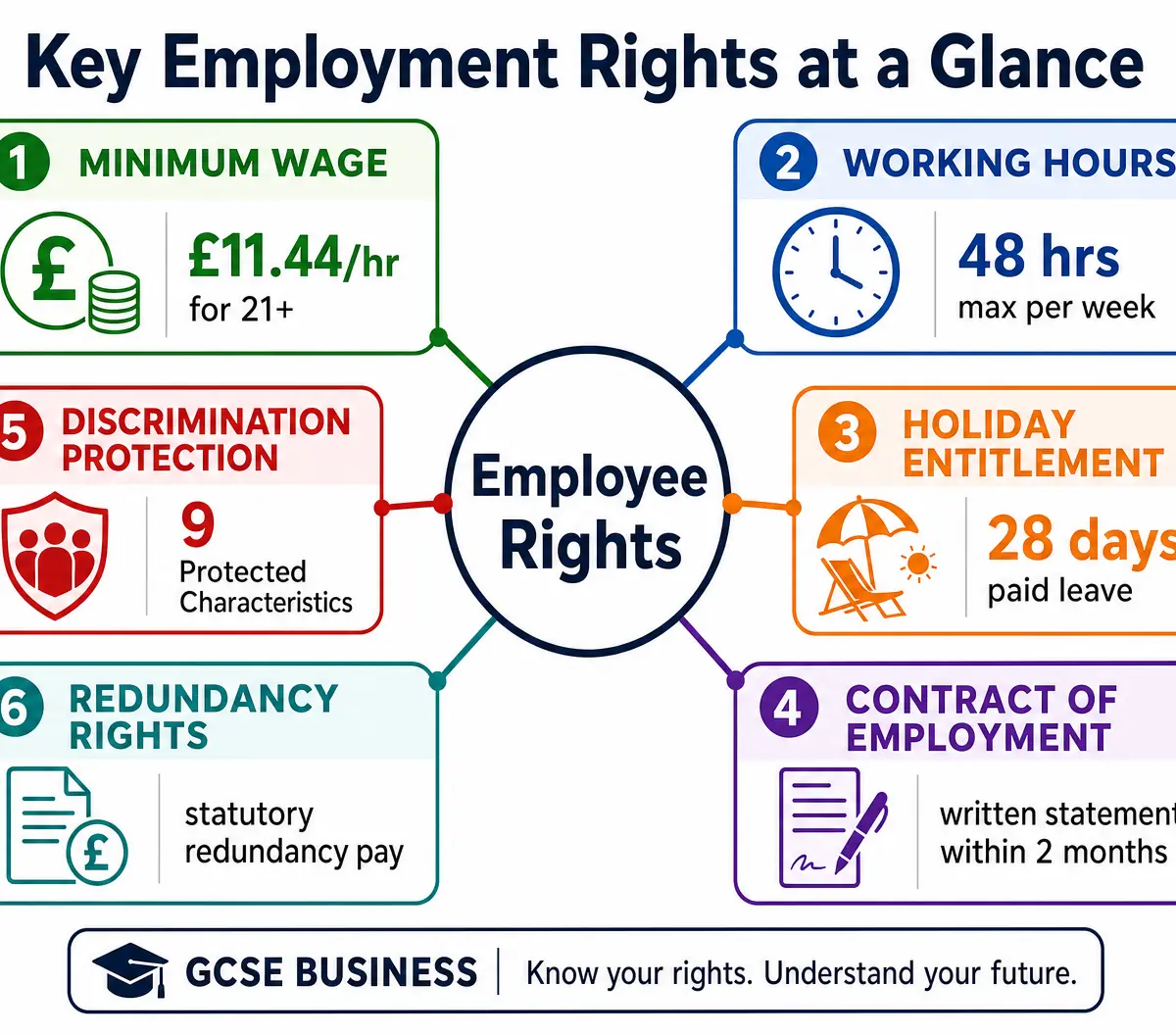 Key Employment Rights Overview